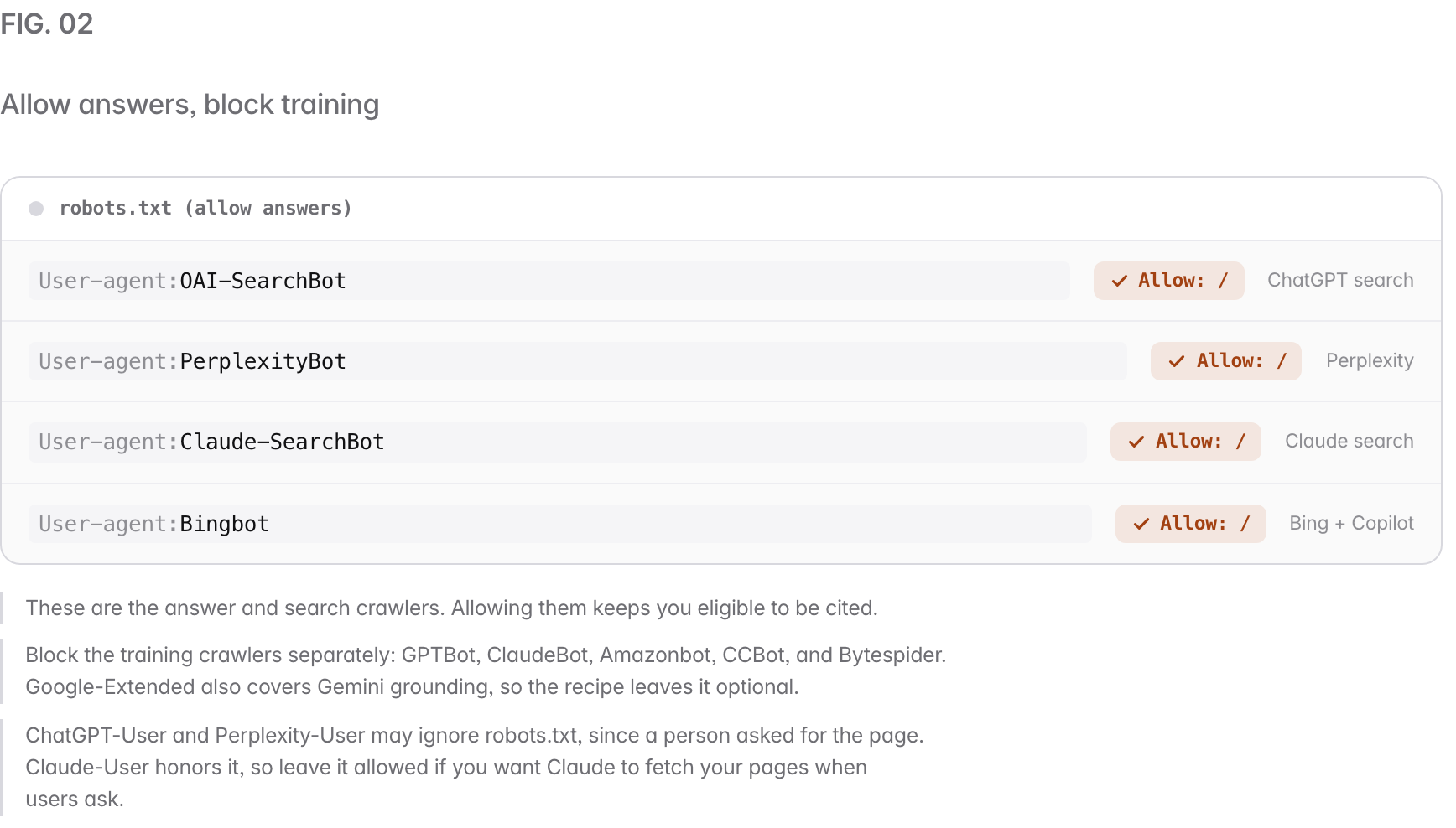 A robots.txt (allow answers) allow-list permitting 4 AI crawlers, each with an Allow check: OAI-SearchBot (ChatGPT search), PerplexityBot (Perplexity), Claude-SearchBot (Claude search), Bingbot (Bing + Copilot). These are the answer and search crawlers. Allowing them keeps you eligible to be cited. Block the training crawlers separately: GPTBot, ClaudeBot, Amazonbot, CCBot, and Bytespider. Google-Extended also covers Gemini grounding, so the recipe leaves it optional. ChatGPT-User and Perplexity-User may ignore robots.txt, since a person asked for the page. Claude-User honors it, so leave it allowed if you want Claude to fetch your pages when users ask.
