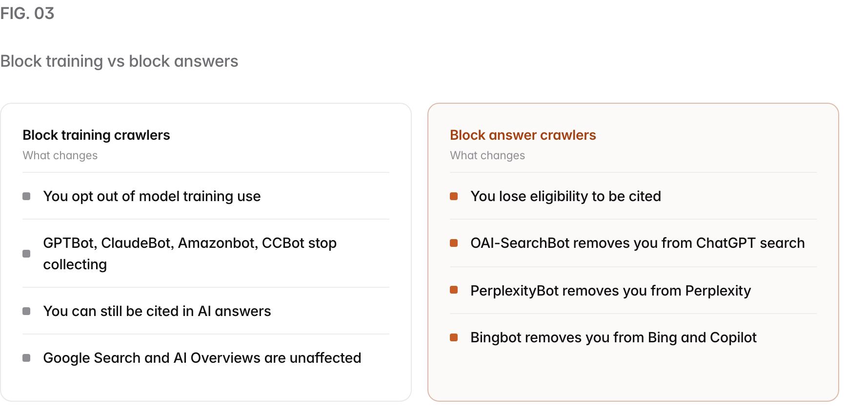 Two columns. Block training crawlers, what changes: You opt out of model training use, GPTBot, ClaudeBot, Amazonbot, CCBot stop collecting, You can still be cited in AI answers, Google Search and AI Overviews are unaffected. Block answer crawlers, what changes: You lose eligibility to be cited, OAI-SearchBot removes you from ChatGPT search, PerplexityBot removes you from Perplexity, Bingbot removes you from Bing and Copilot.
