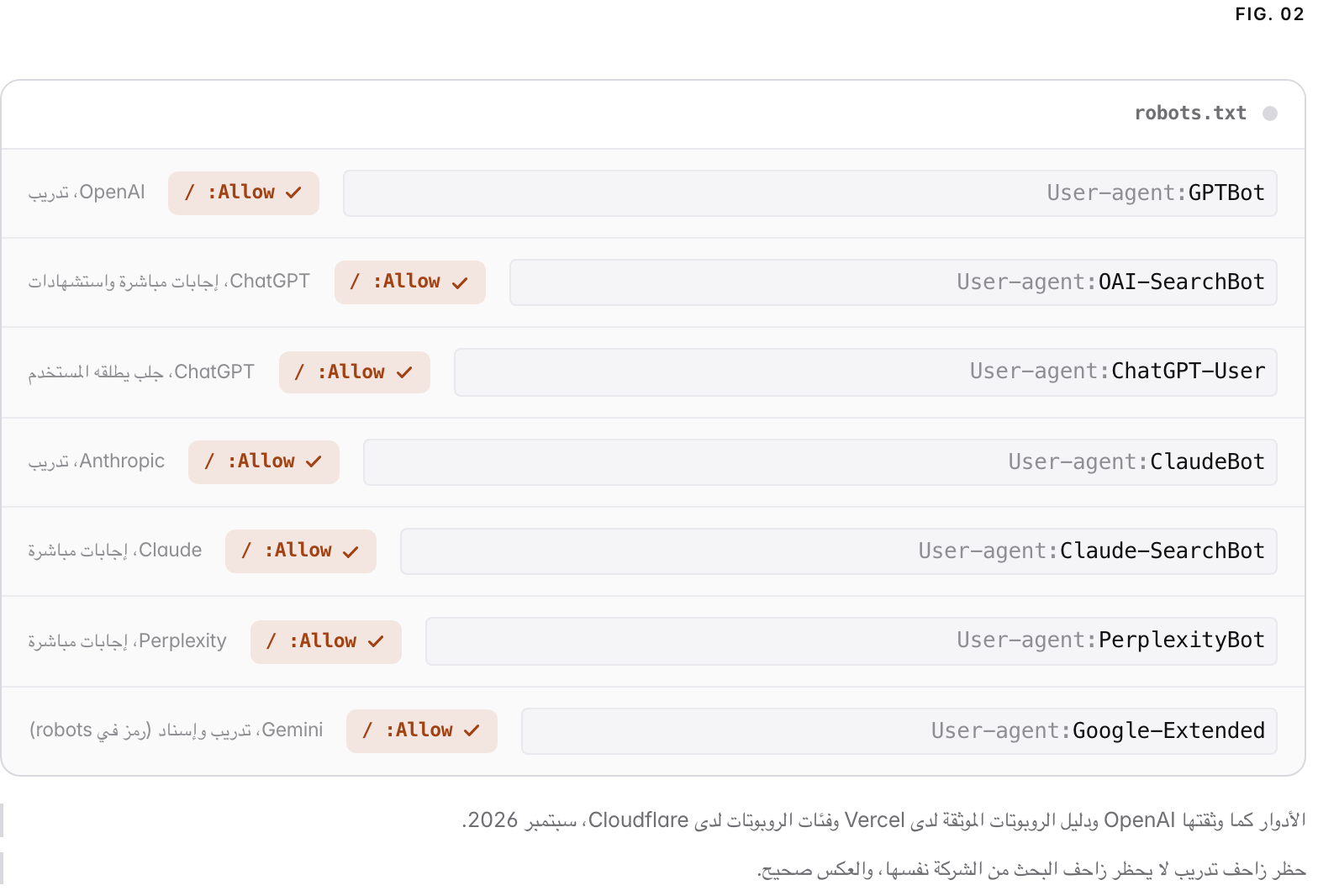 A robots.txt allow-list permitting 7 AI crawlers, each with an Allow check: GPTBot (OpenAI، تدريب), OAI-SearchBot (ChatGPT، إجابات مباشرة واستشهادات), ChatGPT-User (ChatGPT، جلب يطلقه المستخدم), ClaudeBot (Anthropic، تدريب), Claude-SearchBot (Claude، إجابات مباشرة), PerplexityBot (Perplexity، إجابات مباشرة), Google-Extended (Gemini، تدريب وإسناد (رمز في robots)). الأدوار كما وثقتها OpenAI ودليل الروبوتات الموثقة لدى Vercel وفئات الروبوتات لدى Cloudflare، سبتمبر 2026. حظر زاحف تدريب لا يحظر زاحف البحث من الشركة نفسها، والعكس صحيح.
