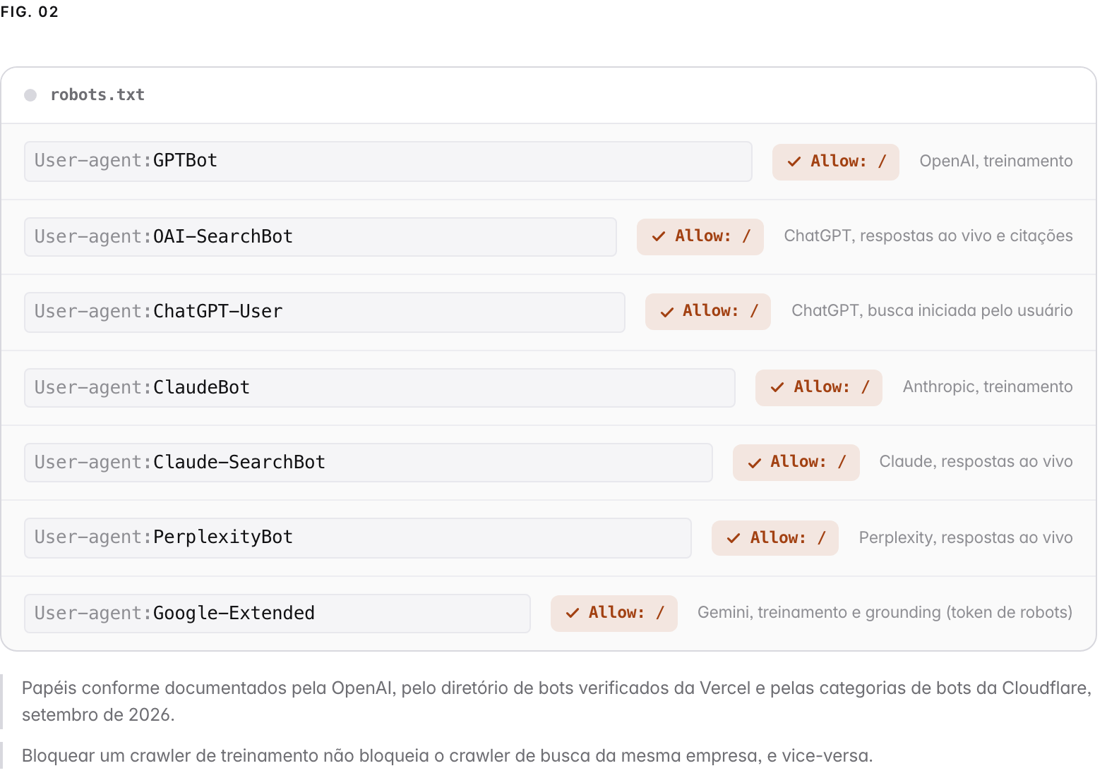 A robots.txt allow-list permitting 7 AI crawlers, each with an Allow check: GPTBot (OpenAI, treinamento), OAI-SearchBot (ChatGPT, respostas ao vivo e citações), ChatGPT-User (ChatGPT, busca iniciada pelo usuário), ClaudeBot (Anthropic, treinamento), Claude-SearchBot (Claude, respostas ao vivo), PerplexityBot (Perplexity, respostas ao vivo), Google-Extended (Gemini, treinamento e grounding (token de robots)). Papéis conforme documentados pela OpenAI, pelo diretório de bots verificados da Vercel e pelas categorias de bots da Cloudflare, setembro de 2026. Bloquear um crawler de treinamento não bloqueia o crawler de busca da mesma empresa, e vice-versa.