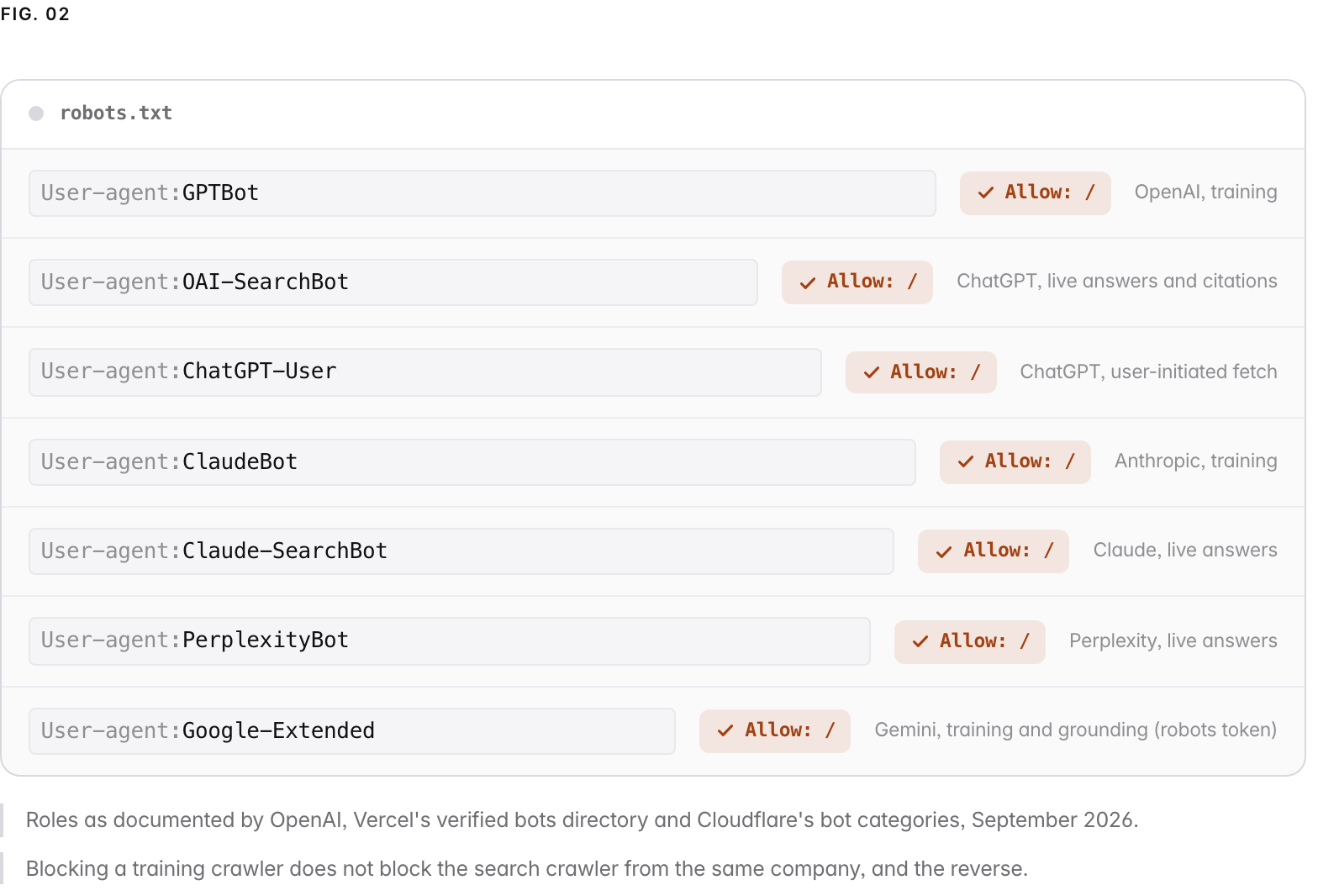 A robots.txt allow-list permitting 7 AI crawlers, each with an Allow check: GPTBot (OpenAI, training), OAI-SearchBot (ChatGPT, live answers and citations), ChatGPT-User (ChatGPT, user-initiated fetch), ClaudeBot (Anthropic, training), Claude-SearchBot (Claude, live answers), PerplexityBot (Perplexity, live answers), Google-Extended (Gemini, training and grounding (robots token)). Roles as documented by OpenAI, Vercel's verified bots directory and Cloudflare's bot categories, September 2026. Blocking a training crawler does not block the search crawler from the same company, and the reverse.