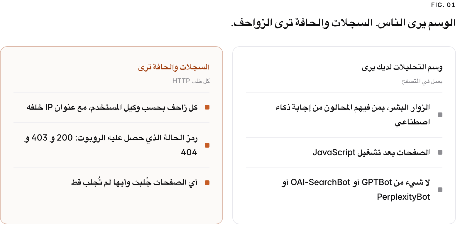 Two columns. وسم التحليلات لديك يرى, يعمل في المتصفح: الزوار البشر، بمن فيهم المحالون من إجابة ذكاء اصطناعي, الصفحات بعد تشغيل JavaScript, لا شيء من GPTBot أو OAI-SearchBot أو PerplexityBot. السجلات والحافة ترى, كل طلب http: كل زاحف بحسب وكيل المستخدم، مع عنوان IP خلفه, رمز الحالة الذي حصل عليه الروبوت: 200 و 403 و 404, أي الصفحات جُلبت وأيها لم تُجلب قط.