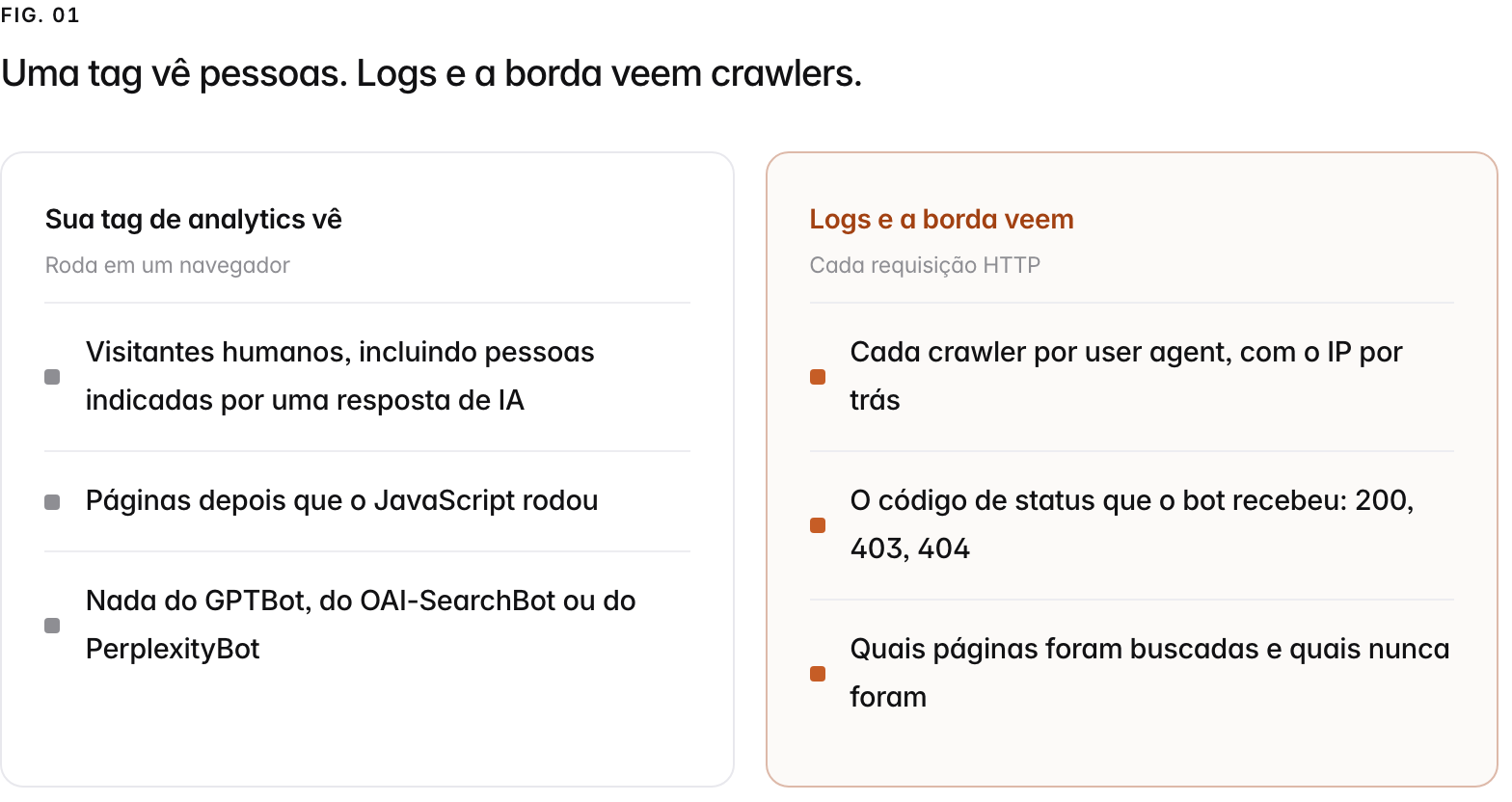 Two columns. Sua tag de analytics vê, roda em um navegador: Visitantes humanos, incluindo pessoas indicadas por uma resposta de IA, Páginas depois que o JavaScript rodou, Nada do GPTBot, do OAI-SearchBot ou do PerplexityBot. Logs e a borda veem, cada requisição http: Cada crawler por user agent, com o IP por trás, O código de status que o bot recebeu: 200, 403, 404, Quais páginas foram buscadas e quais nunca foram.