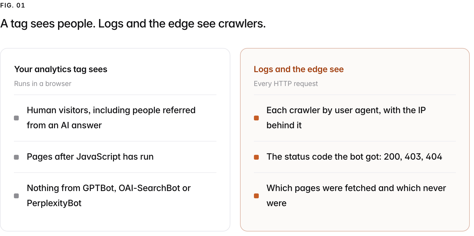 Two columns. Your analytics tag sees, runs in a browser: Human visitors, including people referred from an AI answer, Pages after JavaScript has run, Nothing from GPTBot, OAI-SearchBot or PerplexityBot. Logs and the edge see, every http request: Each crawler by user agent, with the IP behind it, The status code the bot got: 200, 403, 404, Which pages were fetched and which never were.