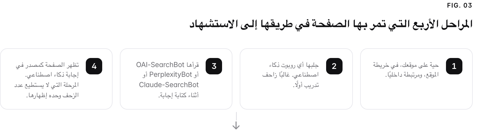 A 4-step path. 1. undefined (حية على موقعك، في خريطة الموقع، ومرتبطة داخليًا.); 2. undefined (جلبها أي روبوت ذكاء اصطناعي. غالبًا زاحف تدريب أولًا.); 3. undefined (قرأها OAI-SearchBot أو PerplexityBot أو Claude-SearchBot أثناء كتابة إجابة.); 4. undefined (تظهر الصفحة كمصدر في إجابة ذكاء اصطناعي. المرحلة التي لا يستطيع عدد الزحف وحده إظهارها.).