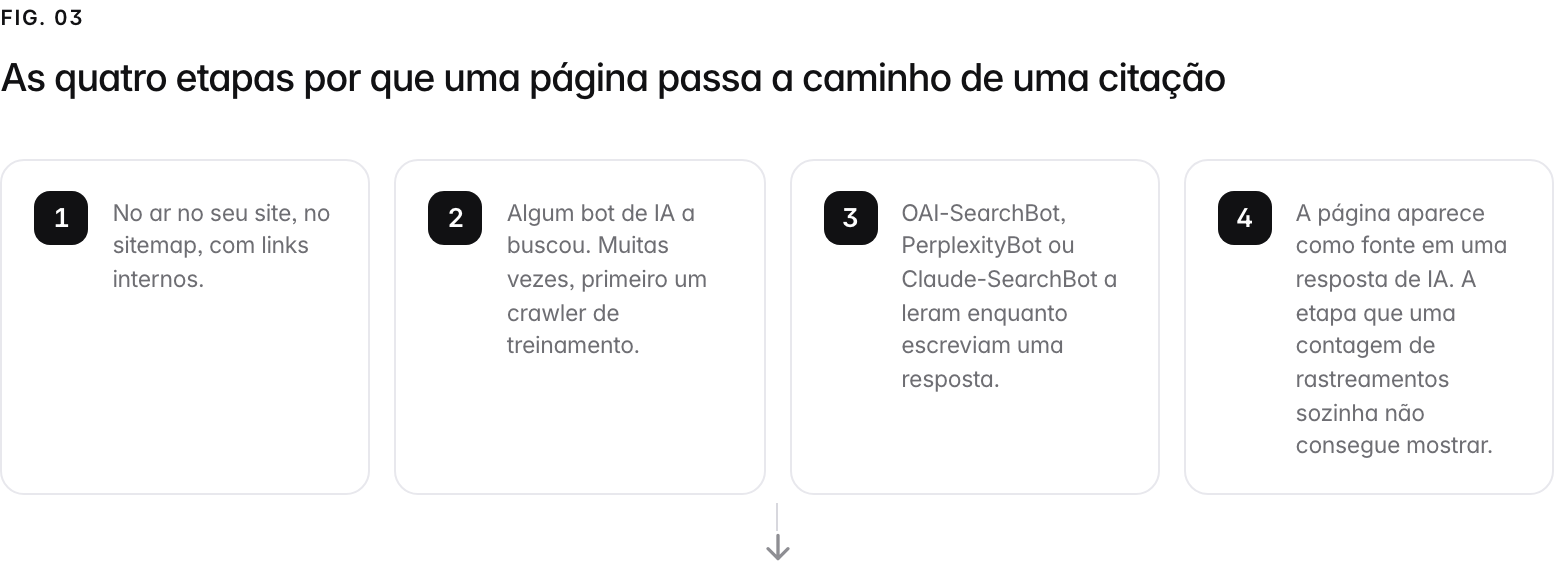A 4-step path. 1. undefined (No ar no seu site, no sitemap, com links internos.); 2. undefined (Algum bot de IA a buscou. Muitas vezes, primeiro um crawler de treinamento.); 3. undefined (OAI-SearchBot, PerplexityBot ou Claude-SearchBot a leram enquanto escreviam uma resposta.); 4. undefined (A página aparece como fonte em uma resposta de IA. A etapa que uma contagem de rastreamentos sozinha não consegue mostrar.).