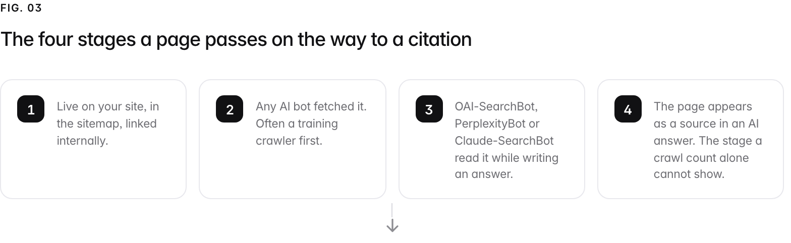 A 4-step path. 1. undefined (Live on your site, in the sitemap, linked internally.); 2. undefined (Any AI bot fetched it. Often a training crawler first.); 3. undefined (OAI-SearchBot, PerplexityBot or Claude-SearchBot read it while writing an answer.); 4. undefined (The page appears as a source in an AI answer. The stage a crawl count alone cannot show.).