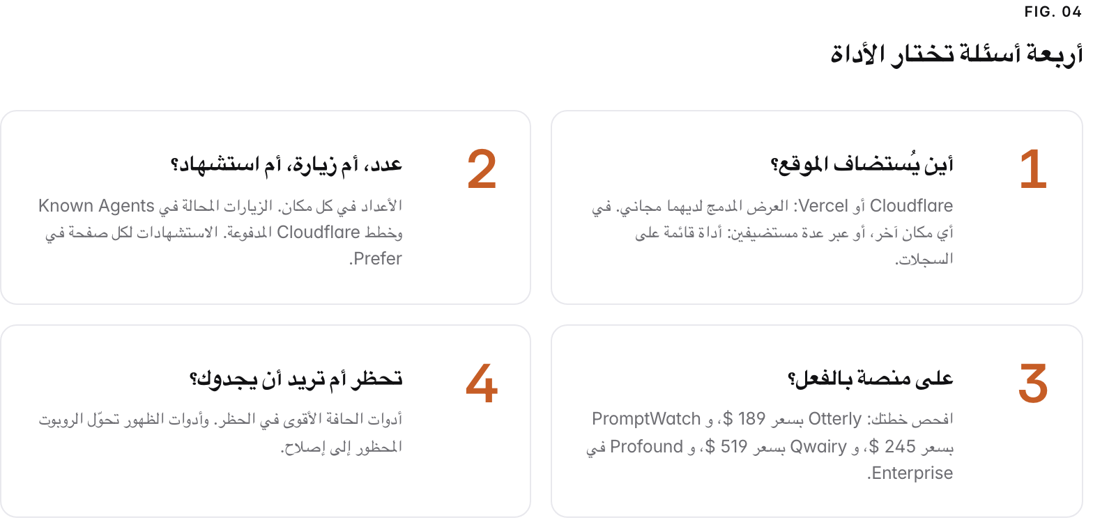 Summary graphic of 4 items: 1. أين يُستضاف الموقع؟: Cloudflare أو Vercel: العرض المدمج لديهما مجاني. في أي مكان آخر، أو عبر عدة مستضيفين: أداة قائمة على السجلات. 2. عدد، أم زيارة، أم استشهاد؟: الأعداد في كل مكان. الزيارات المحالة في Known Agents وخطط Cloudflare المدفوعة. الاستشهادات لكل صفحة في Prefer. 3. على منصة بالفعل؟: افحص خطتك: Otterly بسعر 189 $، و PromptWatch بسعر 245 $، و Qwairy بسعر 519 $، و Profound في Enterprise. 4. تحظر أم تريد أن يجدوك؟: أدوات الحافة الأقوى في الحظر. وأدوات الظهور تحوّل الروبوت المحظور إلى إصلاح.