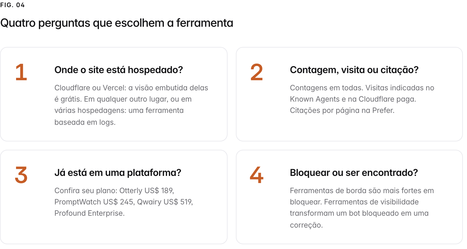 Summary graphic of 4 items: 1. Onde o site está hospedado?: Cloudflare ou Vercel: a visão embutida delas é grátis. Em qualquer outro lugar, ou em várias hospedagens: uma ferramenta baseada em logs. 2. Contagem, visita ou citação?: Contagens em todas. Visitas indicadas no Known Agents e na Cloudflare paga. Citações por página na Prefer. 3. Já está em uma plataforma?: Confira seu plano: Otterly US$ 189, PromptWatch US$ 245, Qwairy US$ 519, Profound Enterprise. 4. Bloquear ou ser encontrado?: Ferramentas de borda são mais fortes em bloquear. Ferramentas de visibilidade transformam um bot bloqueado em uma correção.