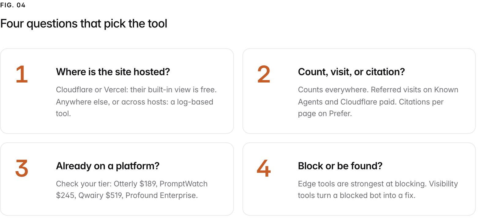 Summary graphic of 4 items: 1. Where is the site hosted?: Cloudflare or Vercel: their built-in view is free. Anywhere else, or across hosts: a log-based tool. 2. Count, visit, or citation?: Counts everywhere. Referred visits on Known Agents and Cloudflare paid. Citations per page on Prefer. 3. Already on a platform?: Check your tier: Otterly $189, PromptWatch $245, Qwairy $519, Profound Enterprise. 4. Block or be found?: Edge tools are strongest at blocking. Visibility tools turn a blocked bot into a fix.