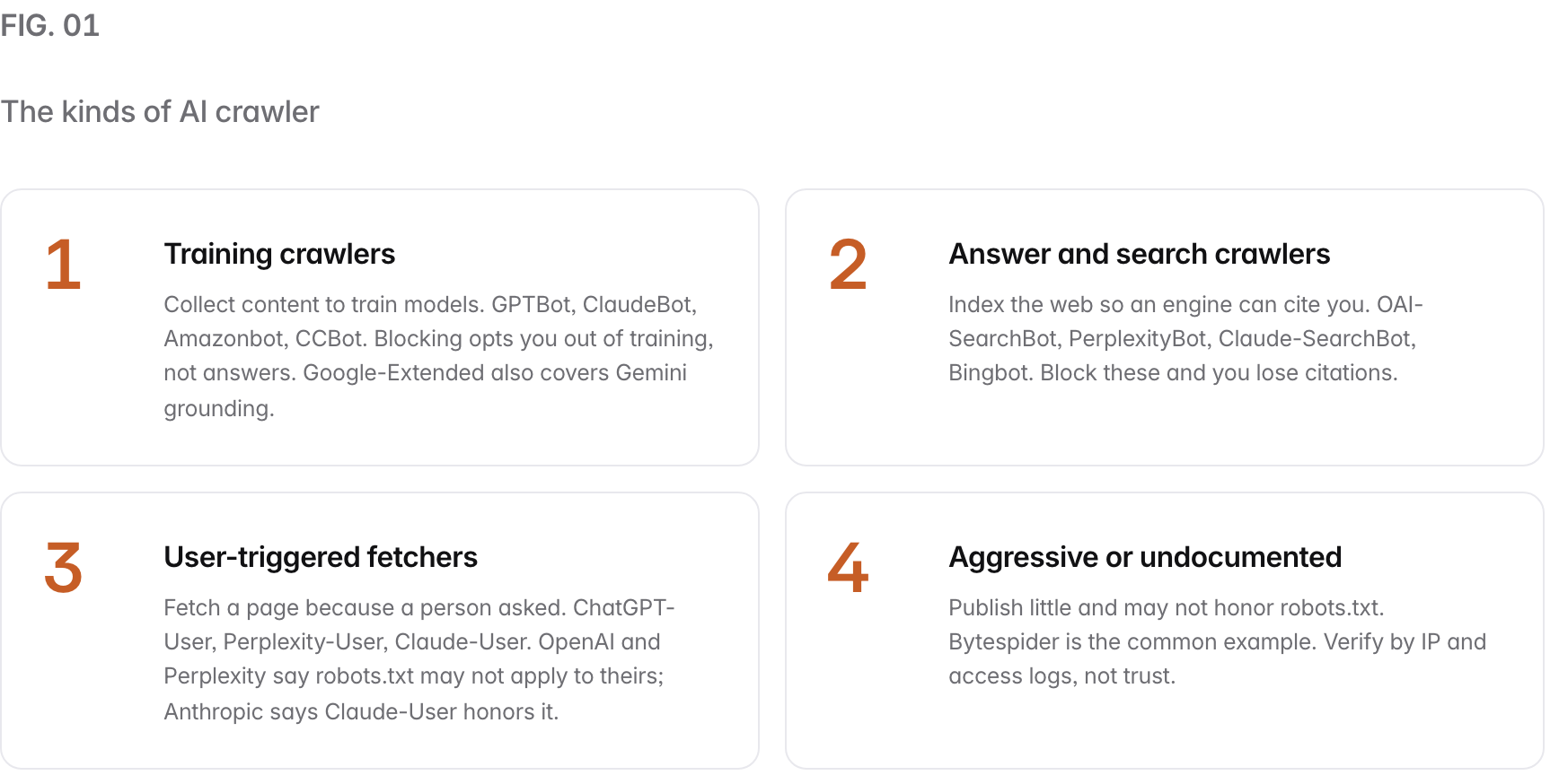 Summary graphic of 4 items: 1. Training crawlers: Collect content to train models. GPTBot, ClaudeBot, Amazonbot, CCBot. Blocking opts you out of training, not answers. Google-Extended also covers Gemini grounding. 2. Answer and search crawlers: Index the web so an engine can cite you. OAI-SearchBot, PerplexityBot, Claude-SearchBot, Bingbot. Block these and you lose citations. 3. User-triggered fetchers: Fetch a page because a person asked. ChatGPT-User, Perplexity-User, Claude-User. OpenAI and Perplexity say robots.txt may not apply to theirs; Anthropic says Claude-User honors it. 4. Aggressive or undocumented: Publish little and may not honor robots.txt. Bytespider is the common example. Verify by IP and access logs, not trust.