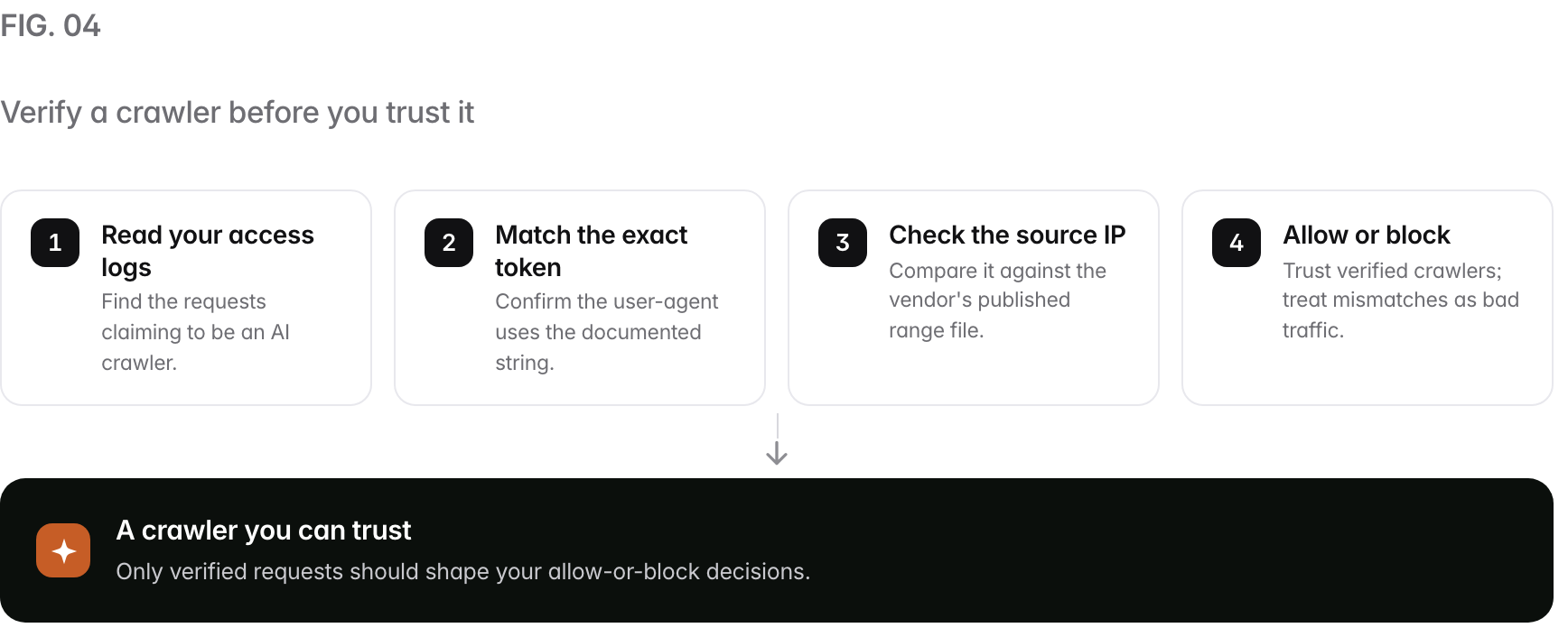 A 4-step path. 1. Read your access logs (Find the requests claiming to be an AI crawler.); 2. Match the exact token (Confirm the user-agent uses the documented string.); 3. Check the source IP (Compare it against the vendor's published range file.); 4. Allow or block (Trust verified crawlers; treat mismatches as bad traffic.). Outcome: A crawler you can trust, Only verified requests should shape your allow-or-block decisions..
