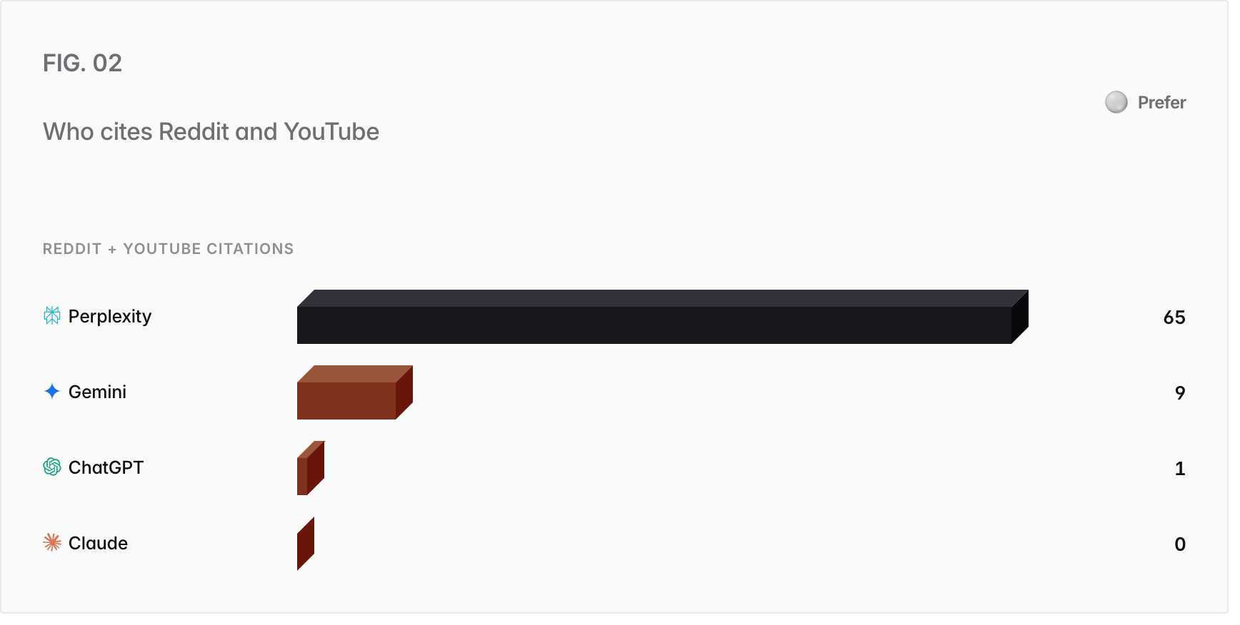 Bar chart. Reddit + YouTube citations: Perplexity 65, Gemini 9, ChatGPT 1, Claude 0.