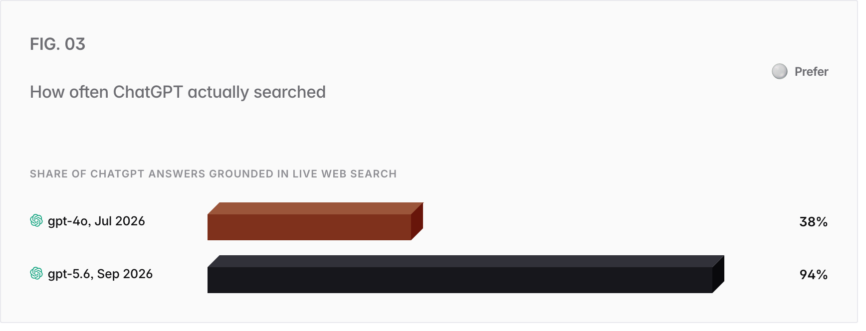 Bar chart. Share of ChatGPT answers grounded in live web search: gpt-4o, Jul 2026 38%, gpt-5.6, Sep 2026 94%.