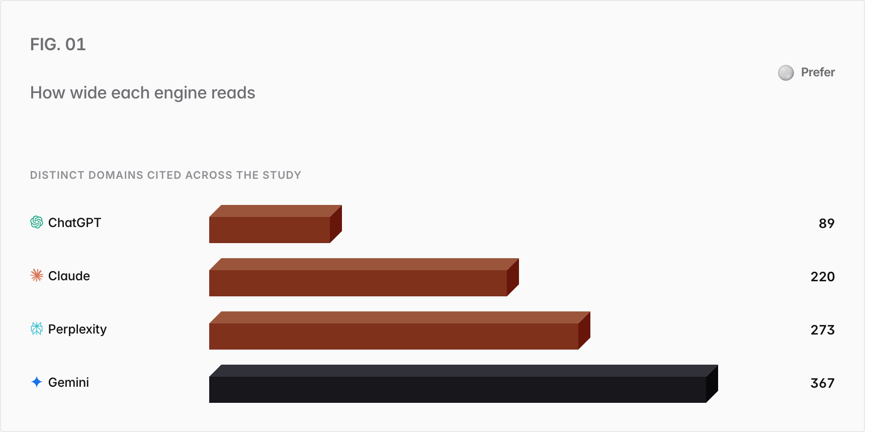 Bar chart. Distinct domains cited across the study: ChatGPT 89, Claude 220, Perplexity 273, Gemini 367.