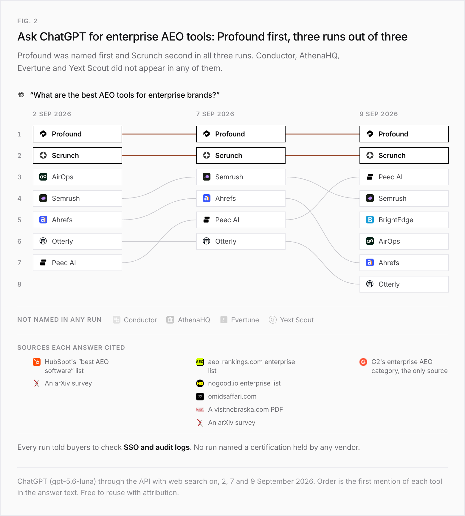 Bump chart of the tools ChatGPT named, in order, for "What are the best AEO tools for enterprise brands?" in three runs. 2 September: Profound, Scrunch, AirOps, Semrush, Ahrefs, Otterly, Peec AI. 7 September: Profound, Scrunch, Semrush, Ahrefs, Peec AI, Otterly. 9 September: Profound, Scrunch, Peec AI, Semrush, BrightEdge, AirOps, Ahrefs, Otterly. Not named in any run: Conductor, AthenaHQ, Evertune, Yext Scout. Sources cited: 2 September, HubSpot's "best AEO software" list and an arXiv survey; 7 September, enterprise lists on aeo-rankings.com and nogood.io, omidsaffari.com, a visitnebraska.com PDF and an arXiv survey; 9 September, only G2's enterprise AEO category. Every run told buyers to check SSO and audit logs; no run named a certification held by any vendor.