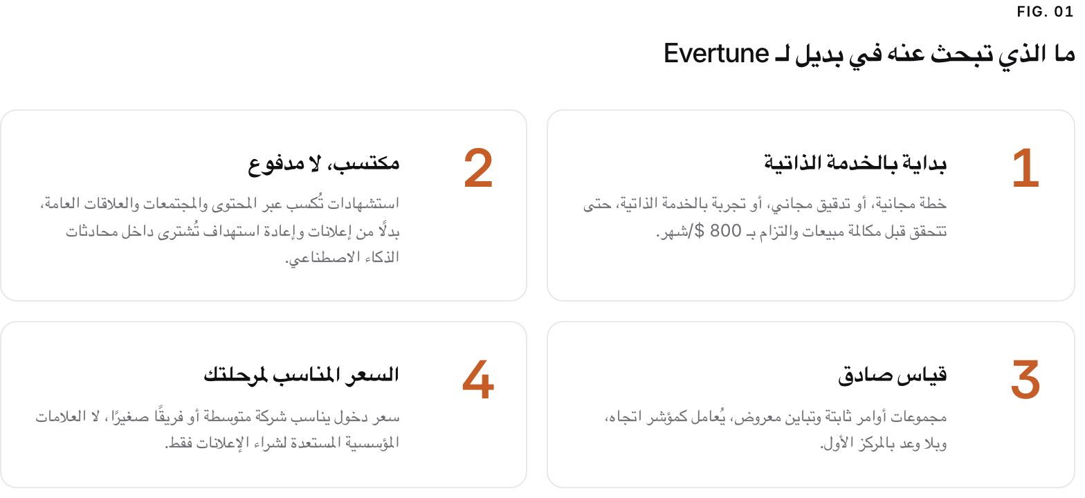 Summary graphic of 4 items: 1. بداية بالخدمة الذاتية: خطة مجانية، أو تدقيق مجاني، أو تجربة بالخدمة الذاتية، حتى تتحقق قبل مكالمة مبيعات والتزام بـ 800 $/شهر. 2. مكتسب، لا مدفوع: استشهادات تُكسب عبر المحتوى والمجتمعات والعلاقات العامة، بدلًا من إعلانات وإعادة استهداف تُشترى داخل محادثات الذكاء الاصطناعي. 3. قياس صادق: مجموعات أوامر ثابتة وتباين معروض، يُعامل كمؤشر اتجاه، وبلا وعد بالمركز الأول. 4. السعر المناسب لمرحلتك: سعر دخول يناسب شركة متوسطة أو فريقًا صغيرًا، لا العلامات المؤسسية المستعدة لشراء الإعلانات فقط.