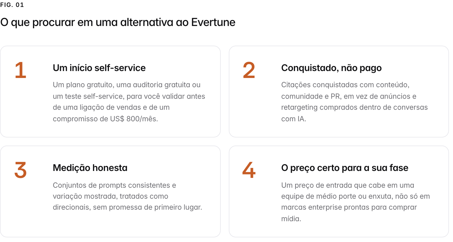 Summary graphic of 4 items: 1. Um início self-service: Um plano gratuito, uma auditoria gratuita ou um teste self-service, para você validar antes de uma ligação de vendas e de um compromisso de US$ 800/mês. 2. Conquistado, não pago: Citações conquistadas com conteúdo, comunidade e PR, em vez de anúncios e retargeting comprados dentro de conversas com IA. 3. Medição honesta: Conjuntos de prompts consistentes e variação mostrada, tratados como direcionais, sem promessa de primeiro lugar. 4. O preço certo para a sua fase: Um preço de entrada que cabe em uma equipe de médio porte ou enxuta, não só em marcas enterprise prontas para comprar mídia.