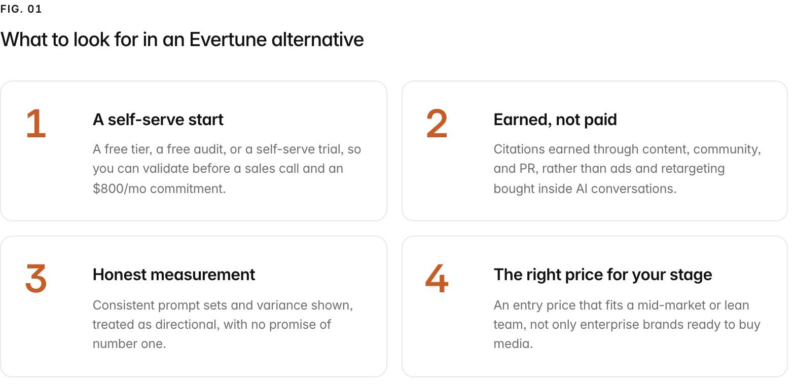 Summary graphic of 4 items: 1. A self-serve start: A free tier, a free audit, or a self-serve trial, so you can validate before a sales call and an $800/mo commitment. 2. Earned, not paid: Citations earned through content, community, and PR, rather than ads and retargeting bought inside AI conversations. 3. Honest measurement: Consistent prompt sets and variance shown, treated as directional, with no promise of number one. 4. The right price for your stage: An entry price that fits a mid-market or lean team, not only enterprise brands ready to buy media.