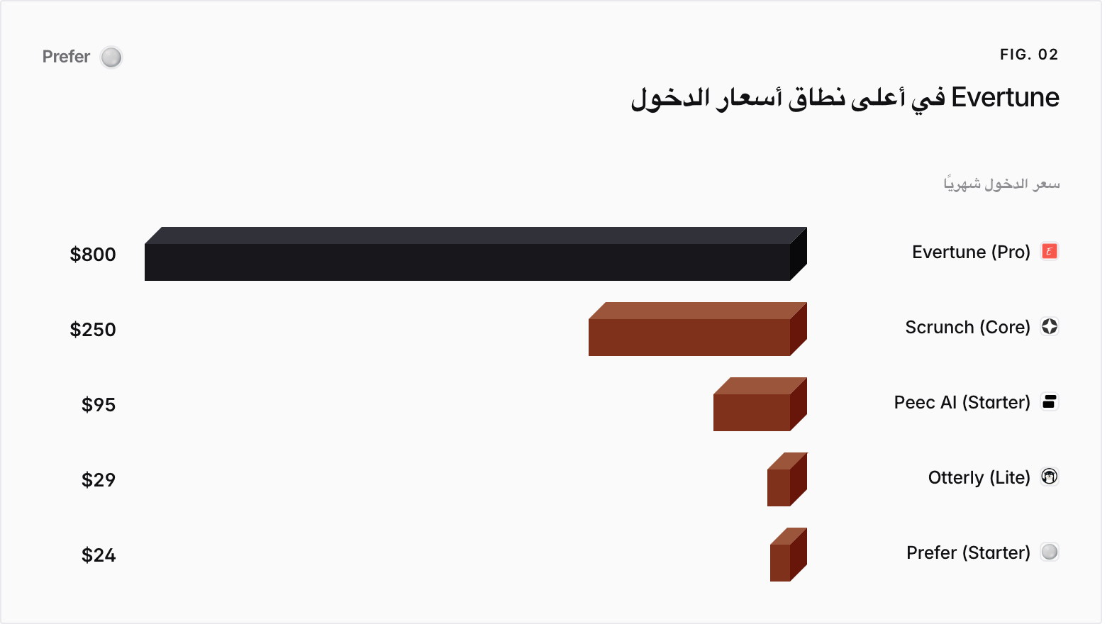 Bar chart. سعر الدخول شهريًا: Evertune (Pro) $800, Scrunch (Core) $250, Peec AI (Starter) $95, Otterly (Lite) $29, Prefer (Starter) $24.