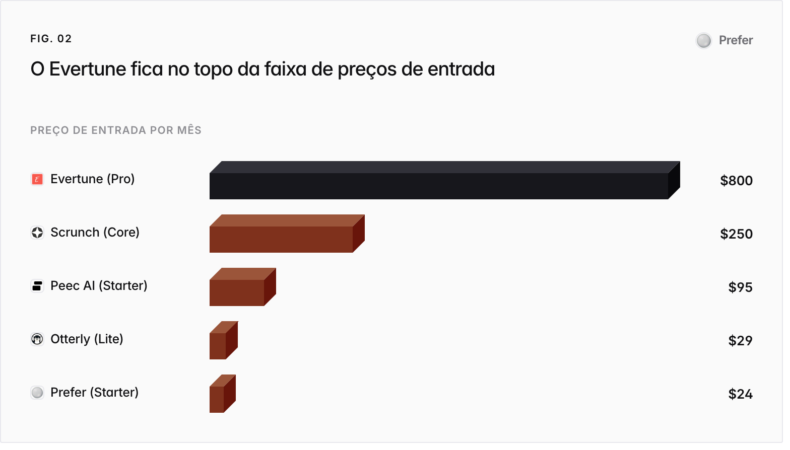 Bar chart. Preço de entrada por mês: Evertune (Pro) $800, Scrunch (Core) $250, Peec AI (Starter) $95, Otterly (Lite) $29, Prefer (Starter) $24.