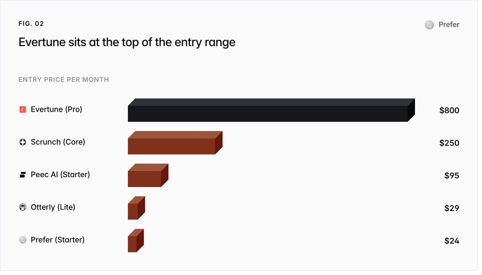 Bar chart. Entry price per month: Evertune (Pro) $800, Scrunch (Core) $250, Peec AI (Starter) $95, Otterly (Lite) $29, Prefer (Starter) $24.