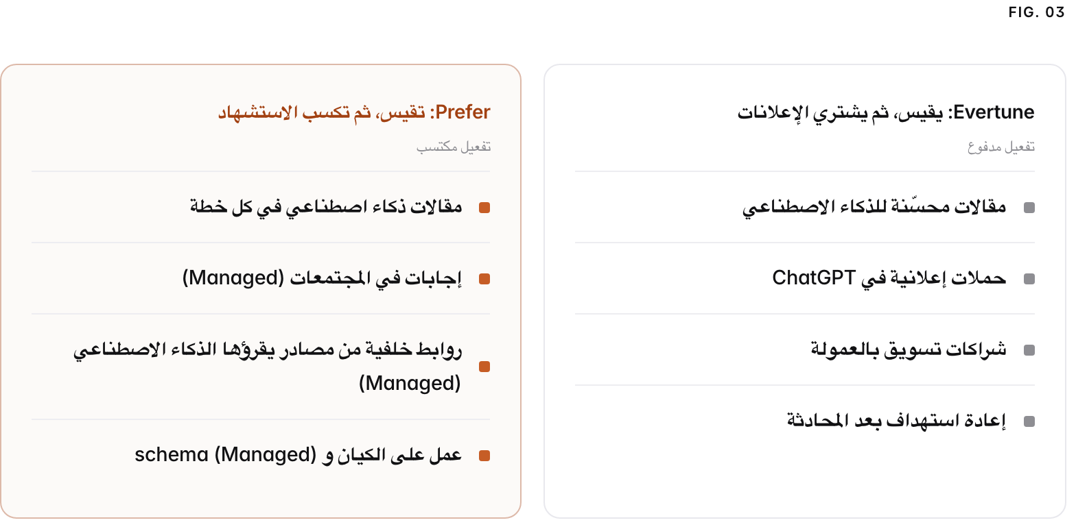 Two columns. Evertune: يقيس، ثم يشتري الإعلانات, تفعيل مدفوع: مقالات محسّنة للذكاء الاصطناعي, حملات إعلانية في ChatGPT, شراكات تسويق بالعمولة, إعادة استهداف بعد المحادثة. Prefer: تقيس، ثم تكسب الاستشهاد, تفعيل مكتسب: مقالات ذكاء اصطناعي في كل خطة, إجابات في المجتمعات (Managed), روابط خلفية من مصادر يقرؤها الذكاء الاصطناعي (Managed), عمل على الكيان و schema (Managed).