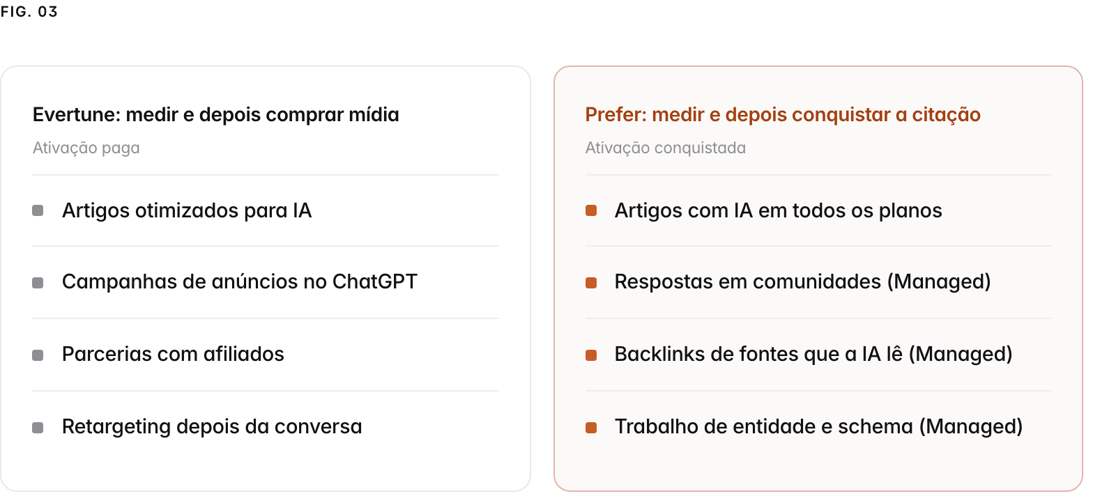 Two columns. Evertune: medir e depois comprar mídia, ativação paga: Artigos otimizados para IA, Campanhas de anúncios no ChatGPT, Parcerias com afiliados, Retargeting depois da conversa. Prefer: medir e depois conquistar a citação, ativação conquistada: Artigos com IA em todos os planos, Respostas em comunidades (Managed), Backlinks de fontes que a IA lê (Managed), Trabalho de entidade e schema (Managed).