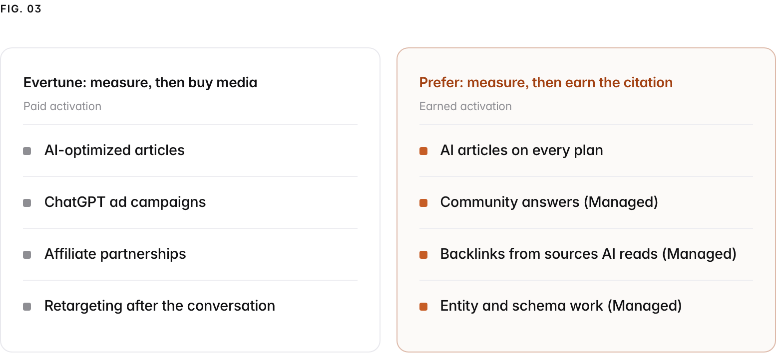 Two columns. Evertune: measure, then buy media, paid activation: AI-optimized articles, ChatGPT ad campaigns, Affiliate partnerships, Retargeting after the conversation. Prefer: measure, then earn the citation, earned activation: AI articles on every plan, Community answers (Managed), Backlinks from sources AI reads (Managed), Entity and schema work (Managed).