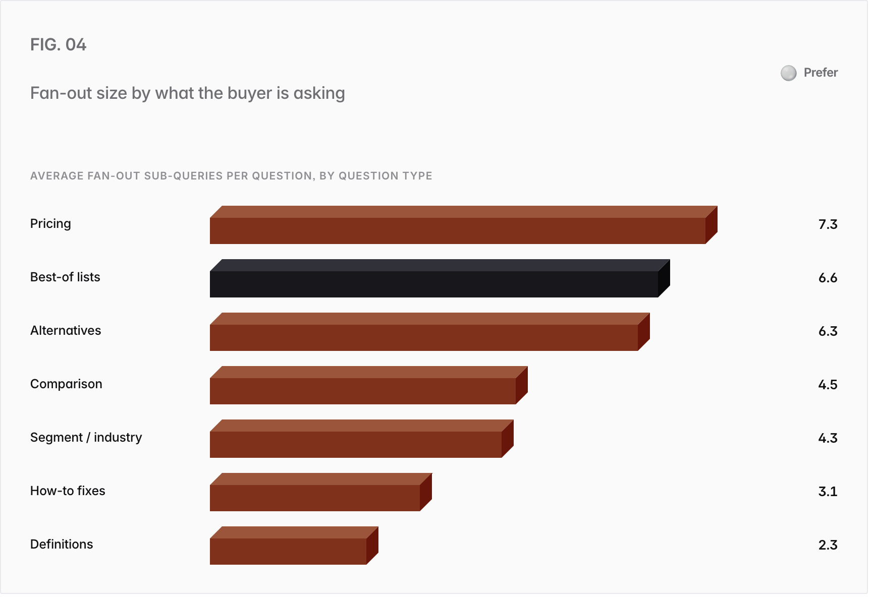 Bar chart. Average fan-out sub-queries per question, by question type: Pricing 7.3, Best-of lists 6.6, Alternatives 6.3, Comparison 4.5, Segment / industry 4.3, How-to fixes 3.1, Definitions 2.3.