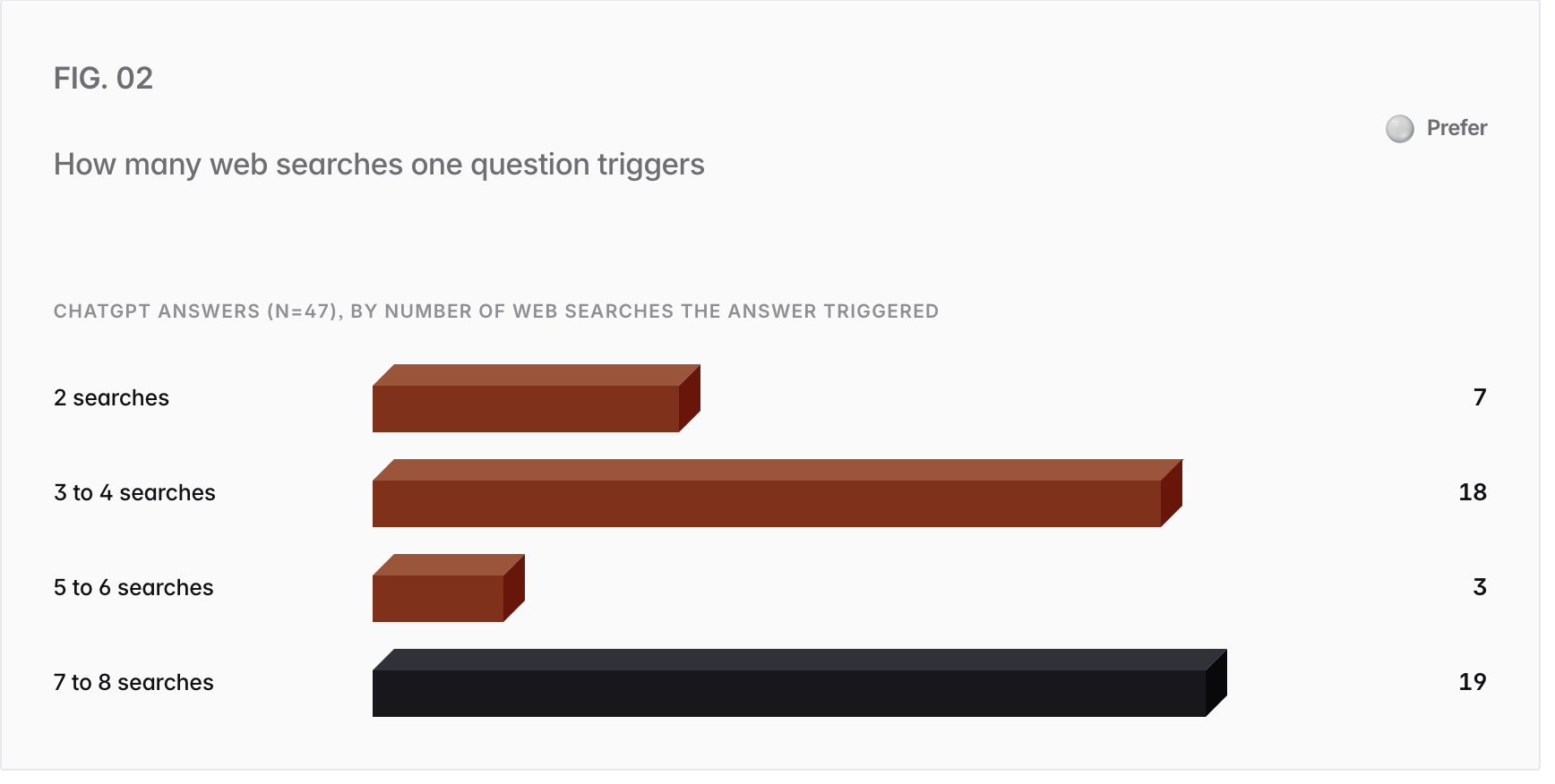 Bar chart. ChatGPT answers (n=47), by number of web searches the answer triggered: 2 searches 7, 3 to 4 searches 18, 5 to 6 searches 3, 7 to 8 searches 19.