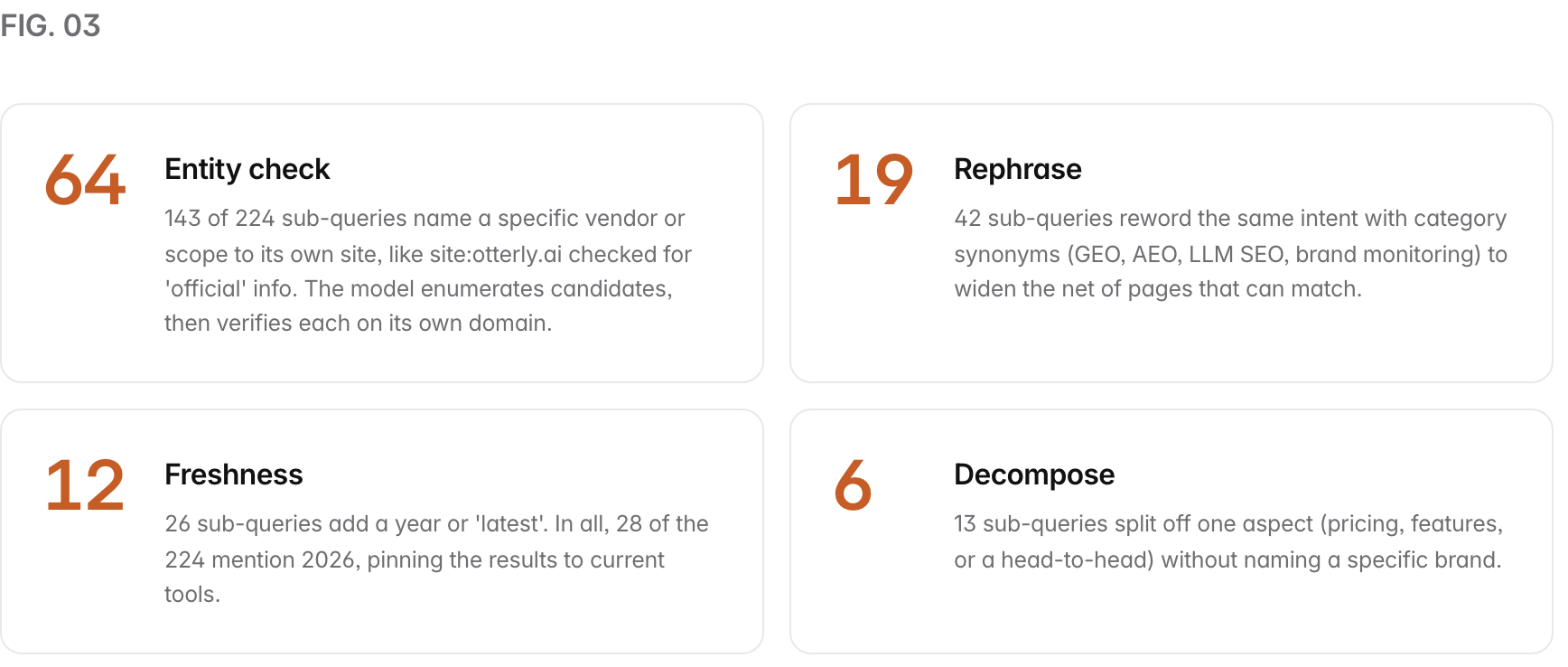 Summary graphic of 4 items: 1. Entity check: 143 of 224 sub-queries name a specific vendor or scope to its own site, like site:otterly.ai checked for 'official' info. The model enumerates candidates, then verifies each on its own domain. 2. Rephrase: 42 sub-queries reword the same intent with category synonyms (GEO, AEO, LLM SEO, brand monitoring) to widen the net of pages that can match. 3. Freshness: 26 sub-queries add a year or 'latest'. In all, 28 of the 224 mention 2026, pinning the results to current tools. 4. Decompose: 13 sub-queries split off one aspect (pricing, features, or a head-to-head) without naming a specific brand.
