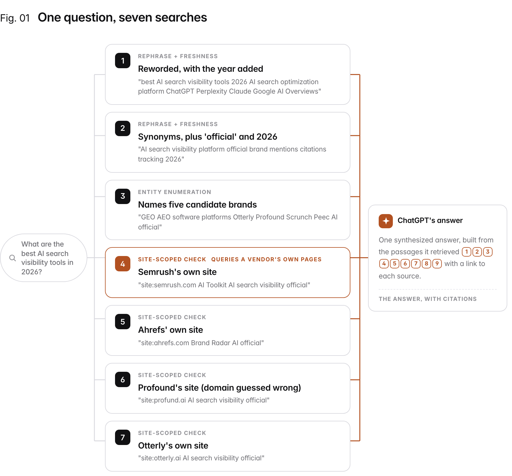 Flow diagram: "What are the best AI search visibility tools in 2026?" fans out into 7 strands: 1. Reworded, with the year added (Rephrase + freshness): "best AI search visibility tools 2026 AI search optimization platform ChatGPT Perplexity Claude Google AI Overviews"; 2. Synonyms, plus 'official' and 2026 (Rephrase + freshness): "AI search visibility platform official brand mentions citations tracking 2026"; 3. Names five candidate brands (Entity enumeration): "GEO AEO software platforms Otterly Profound Scrunch Peec AI official"; 4. Semrush's own site (Site-scoped check): "site:semrush.com AI Toolkit AI search visibility official"; 5. Ahrefs' own site (Site-scoped check): "site:ahrefs.com Brand Radar AI official"; 6. Profound's site (domain guessed wrong) (Site-scoped check): "site:profund.ai AI search visibility official"; 7. Otterly's own site (Site-scoped check): "site:otterly.ai AI search visibility official", converging into ChatGPT's answer.