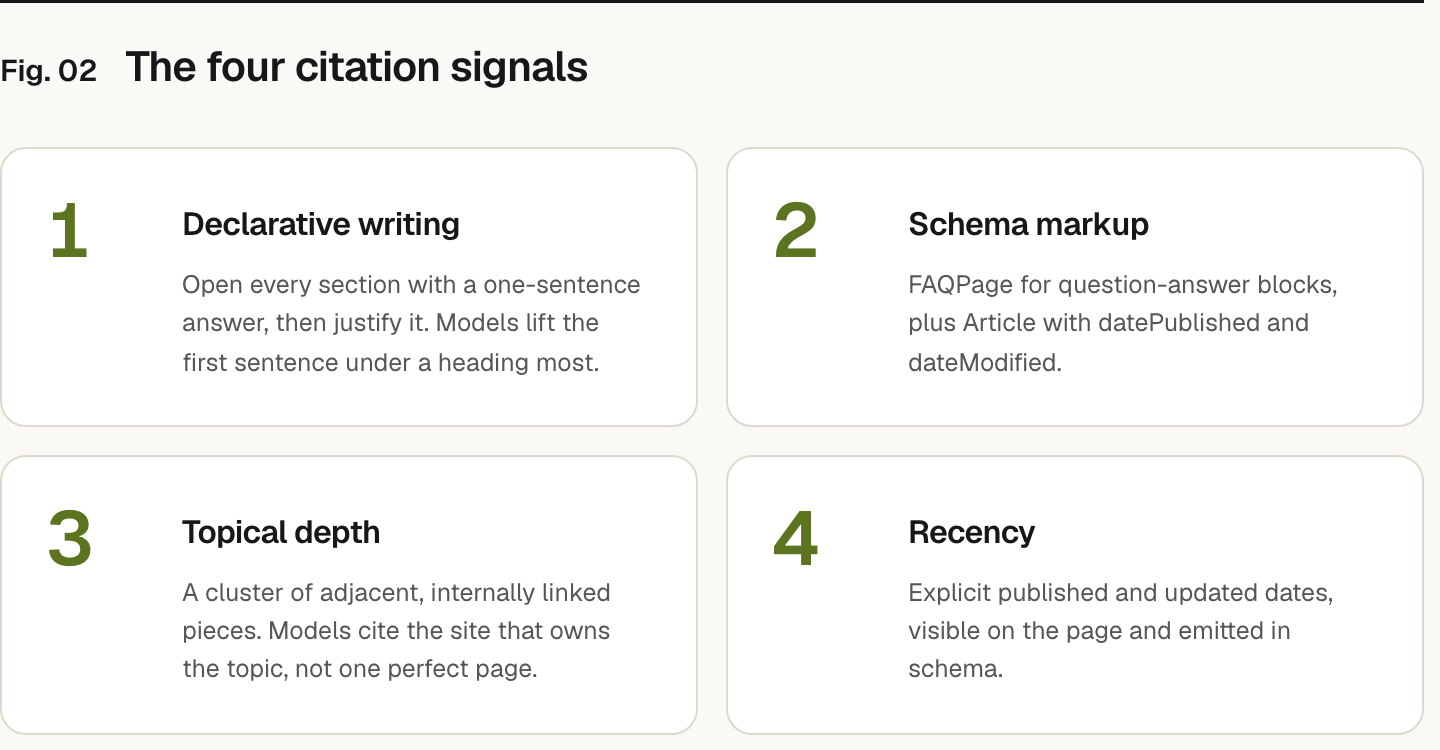 Summary graphic of 4 items: 1. Declarative writing: Open every section with a one-sentence answer, then justify it. Models lift the first sentence under a heading most. 2. Schema markup: FAQPage for question-answer blocks, plus Article with datePublished and dateModified. 3. Topical depth: A cluster of adjacent, internally linked pieces. Models cite the site that owns the topic, not one perfect page. 4. Recency: Explicit published and updated dates, visible on the page and emitted in schema.