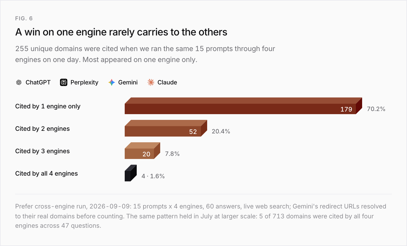 Cross-engine overlap of the 255 domains cited when the same 15 prompts ran through ChatGPT, Perplexity, Gemini, and Claude on one day: 179 domains (70.2%) cited by one engine only, 52 (20.4%) by two, 20 (7.8%) by three, and 4 (1.6%) by all four.