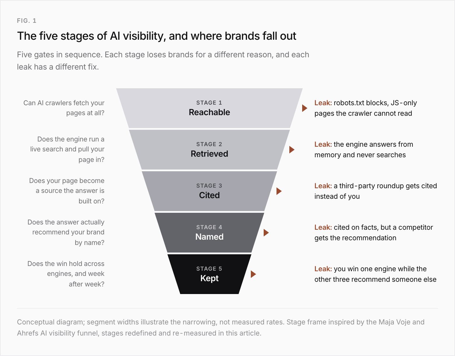 The AI visibility funnel drawn as five stacked segments narrowing from Reachable at the top down to Kept at the bottom, with a leak exiting at every stage: reachable (robots.txt blocks and JS-only pages), retrieved (the engine answers from memory), cited (a third-party roundup gets cited instead), named (a competitor gets the recommendation), kept (the win holds on one engine only).