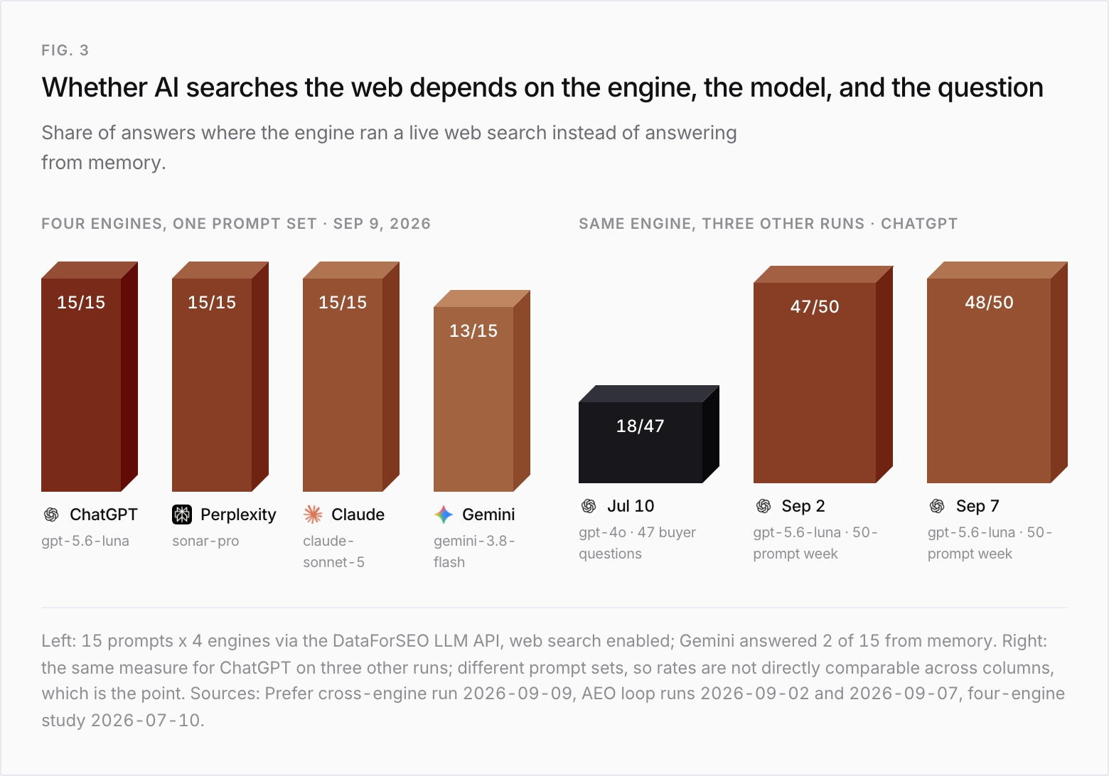 Live web search rates across engines and runs. Four engines on one 15-prompt set on September 9, 2026: ChatGPT 15/15, Perplexity 15/15, Claude 15/15, Gemini 13/15. ChatGPT across three other runs: 18/47 in the July 2026 buyer-question study on gpt-4o, then 47/50 and 48/50 on the weekly 50-prompt portfolio on gpt-5.6-luna in September.