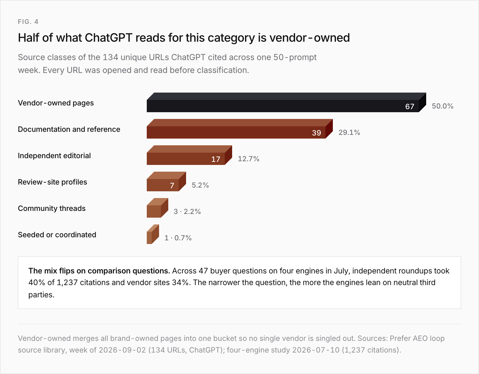 Source classes of the 134 unique URLs ChatGPT cited across one 50-prompt week: vendor-owned pages 67 (50.0%), documentation and reference 39 (29.1%), independent editorial 17 (12.7%), review-site profiles 7 (5.2%), community threads 3 (2.2%), seeded content 1 (0.7%). In the July four-engine study of 1,237 citations, independent roundups took 40% and vendor sites 34%.