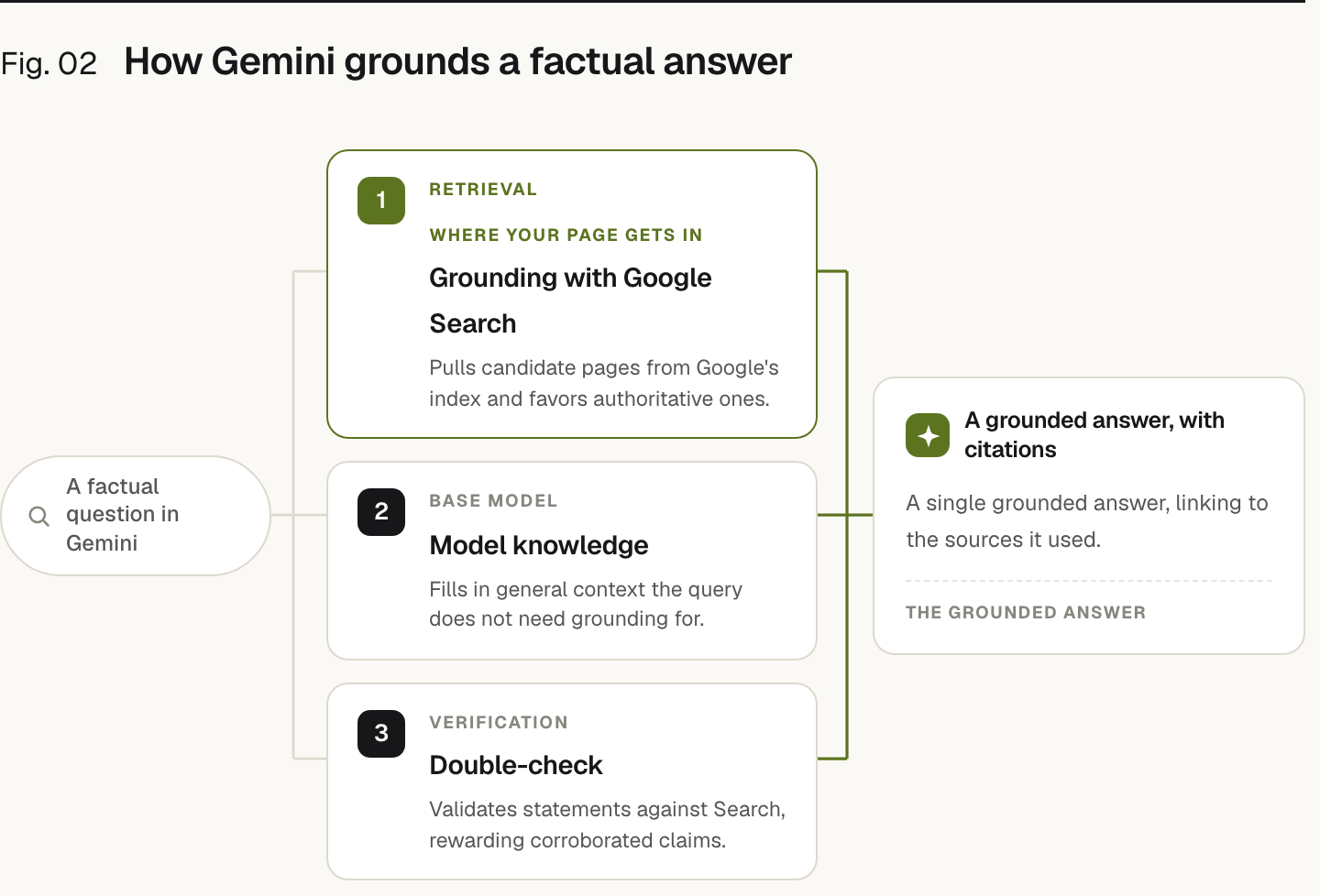 Flow diagram: "A factual question in Gemini" fans out into 3 strands: 1. Grounding with Google Search (Retrieval): Pulls candidate pages from Google's index and favors authoritative ones.; 2. Model knowledge (Base model): Fills in general context the query does not need grounding for.; 3. Double-check (Verification): Validates statements against Search, rewarding corroborated claims., converging into A grounded answer, with citations.