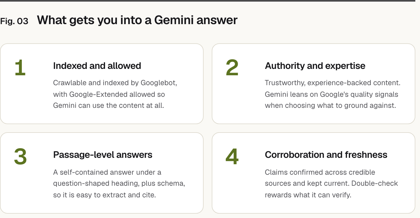Summary graphic of 4 items: 1. Indexed and allowed: Crawlable and indexed by Googlebot, with Google-Extended allowed so Gemini can use the content at all. 2. Authority and expertise: Trustworthy, experience-backed content. Gemini leans on Google's quality signals when choosing what to ground against. 3. Passage-level answers: A self-contained answer under a question-shaped heading, plus schema, so it is easy to extract and cite. 4. Corroboration and freshness: Claims confirmed across credible sources and kept current. Double-check rewards what it can verify.