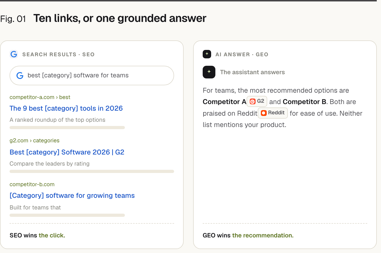 A side-by-side comparison. Left: a Google search results page for 'best software for teams', a list of link results from competitor sites and G2; SEO wins the click. Right: an AI assistant answer that recommends Competitor A (cited from G2) and Competitor B (praised on Reddit) and does not mention your product; GEO wins the recommendation.