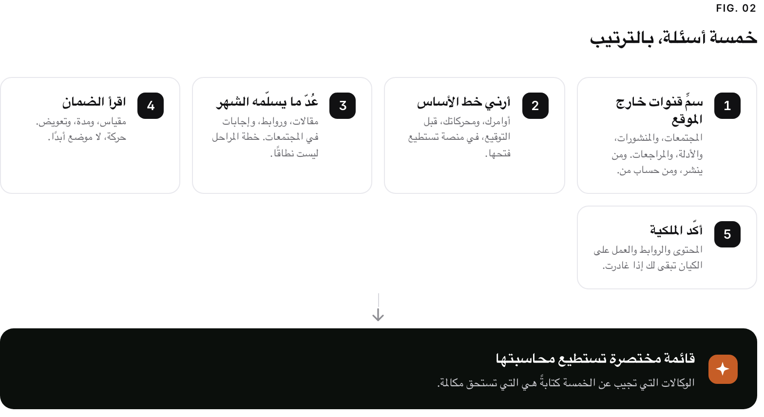 A 5-step path. 1. سمِّ قنوات خارج الموقع (المجتمعات، والمنشورات، والأدلة، والمراجعات. ومن ينشر، ومن حساب من.); 2. أرني خط الأساس (أوامرك، ومحركاتك، قبل التوقيع، في منصة تستطيع فتحها.); 3. عُدّ ما يسلّمه الشهر (مقالات، وروابط، وإجابات في المجتمعات. خطة المراحل ليست نطاقًا.); 4. اقرأ الضمان (مقياس، ومدة، وتعويض. حركة، لا موضع أبدًا.); 5. أكّد الملكية (المحتوى والروابط والعمل على الكيان تبقى لك إذا غادرت.). Outcome: قائمة مختصرة تستطيع محاسبتها, الوكالات التي تجيب عن الخمسة كتابةً هي التي تستحق مكالمة..