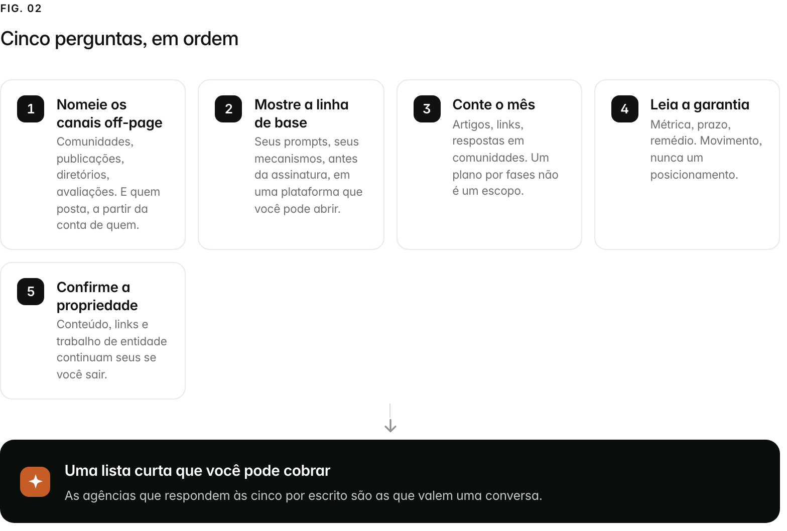 A 5-step path. 1. Nomeie os canais off-page (Comunidades, publicações, diretórios, avaliações. E quem posta, a partir da conta de quem.); 2. Mostre a linha de base (Seus prompts, seus mecanismos, antes da assinatura, em uma plataforma que você pode abrir.); 3. Conte o mês (Artigos, links, respostas em comunidades. Um plano por fases não é um escopo.); 4. Leia a garantia (Métrica, prazo, remédio. Movimento, nunca um posicionamento.); 5. Confirme a propriedade (Conteúdo, links e trabalho de entidade continuam seus se você sair.). Outcome: Uma lista curta que você pode cobrar, As agências que respondem às cinco por escrito são as que valem uma conversa..