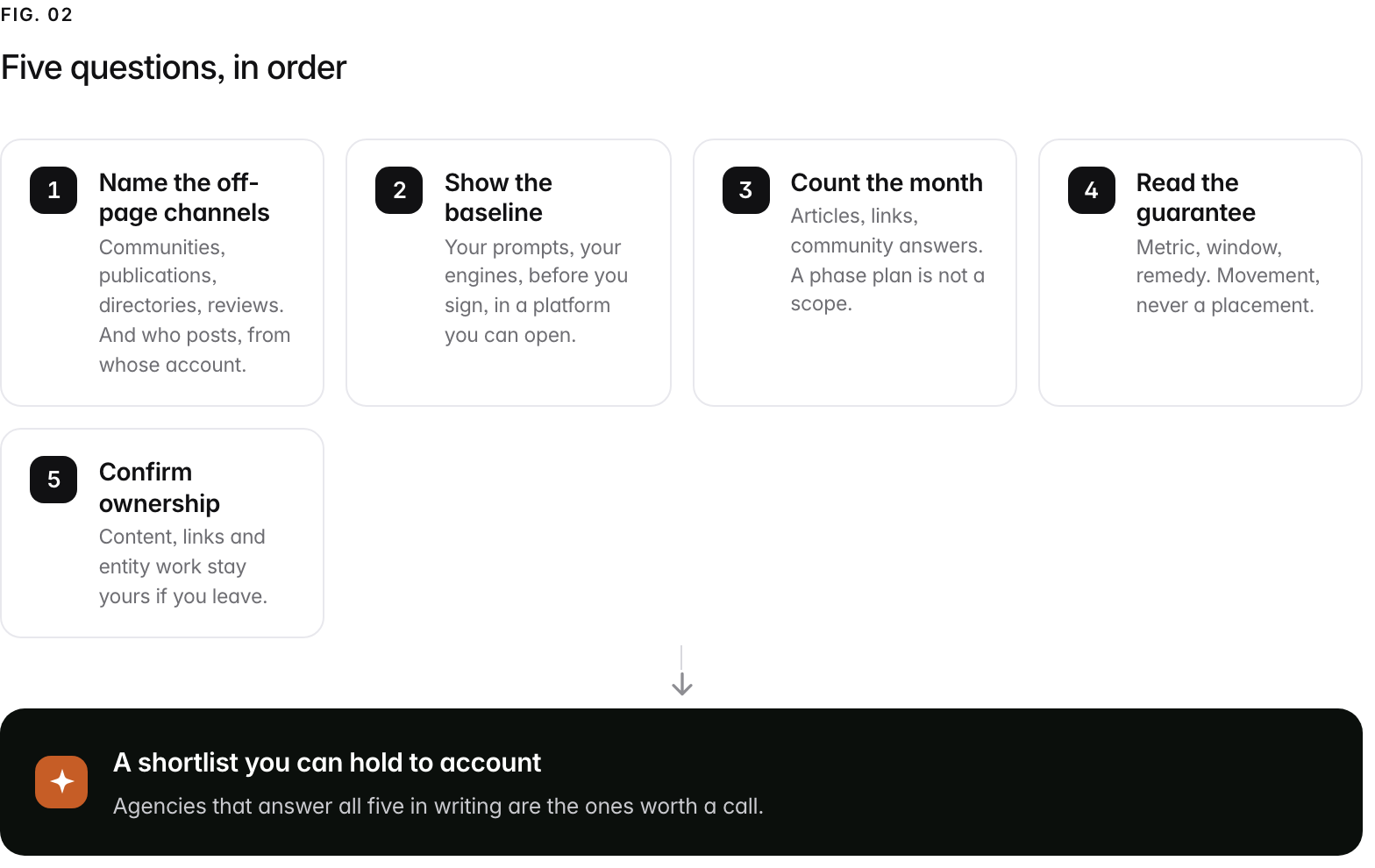 A 5-step path. 1. Name the off-page channels (Communities, publications, directories, reviews. And who posts, from whose account.); 2. Show the baseline (Your prompts, your engines, before you sign, in a platform you can open.); 3. Count the month (Articles, links, community answers. A phase plan is not a scope.); 4. Read the guarantee (Metric, window, remedy. Movement, never a placement.); 5. Confirm ownership (Content, links and entity work stay yours if you leave.). Outcome: A shortlist you can hold to account, Agencies that answer all five in writing are the ones worth a call..