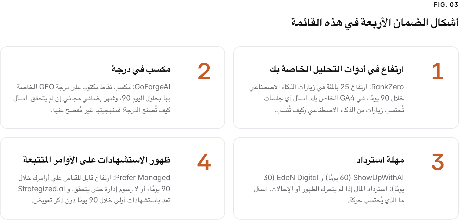 Summary graphic of 4 items: 1. ارتفاع في أدوات التحليل الخاصة بك: RankZero: ارتفاع 25 بالمئة في زيارات الذكاء الاصطناعي خلال 90 يومًا، في GA4 الخاص بك. اسأل أي جلسات تُحتسب زيارات من الذكاء الاصطناعي وكيف تُنسب. 2. مكسب في درجة: GoForgeAI: مكسب نقاط مكتوب على درجة GEO الخاصة بها بحلول اليوم 90، وشهر إضافي مجاني إن لم يتحقق. اسأل كيف تُصنع الدرجة؛ فمنهجيتها غير مُفصح عنها. 3. مهلة استرداد: ShowUpWithAI (60 يومًا) و EdeN Digital (30 يومًا): استرداد المال إذا لم يتحرك الظهور أو الإحالات. اسأل ما الذي يُحتسب حركة. 4. ظهور الاستشهادات على الأوامر المتتبعة: Prefer Managed: ارتفاع قابل للقياس على أوامرك خلال 90 يومًا، أو لا رسوم إدارة حتى يتحقق. و Strategized.ai تعد باستشهادات أولى خلال 90 يومًا دون ذكر تعويض.
