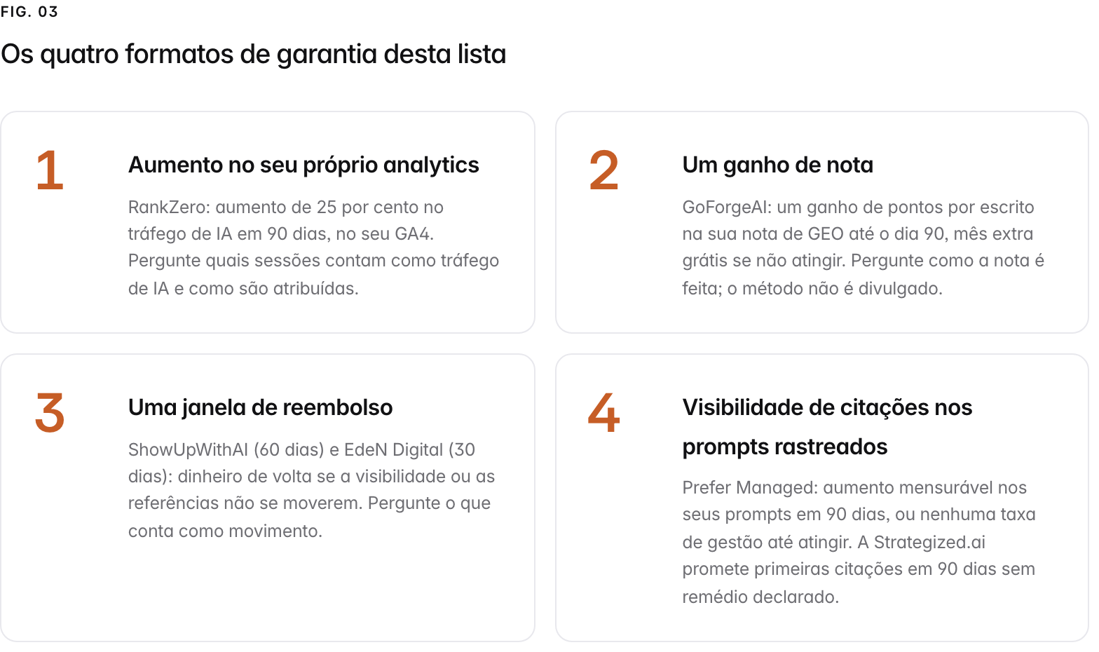 Summary graphic of 4 items: 1. Aumento no seu próprio analytics: RankZero: aumento de 25 por cento no tráfego de IA em 90 dias, no seu GA4. Pergunte quais sessões contam como tráfego de IA e como são atribuídas. 2. Um ganho de nota: GoForgeAI: um ganho de pontos por escrito na sua nota de GEO até o dia 90, mês extra grátis se não atingir. Pergunte como a nota é feita; o método não é divulgado. 3. Uma janela de reembolso: ShowUpWithAI (60 dias) e EdeN Digital (30 dias): dinheiro de volta se a visibilidade ou as referências não se moverem. Pergunte o que conta como movimento. 4. Visibilidade de citações nos prompts rastreados: Prefer Managed: aumento mensurável nos seus prompts em 90 dias, ou nenhuma taxa de gestão até atingir. A Strategized.ai promete primeiras citações em 90 dias sem remédio declarado.
