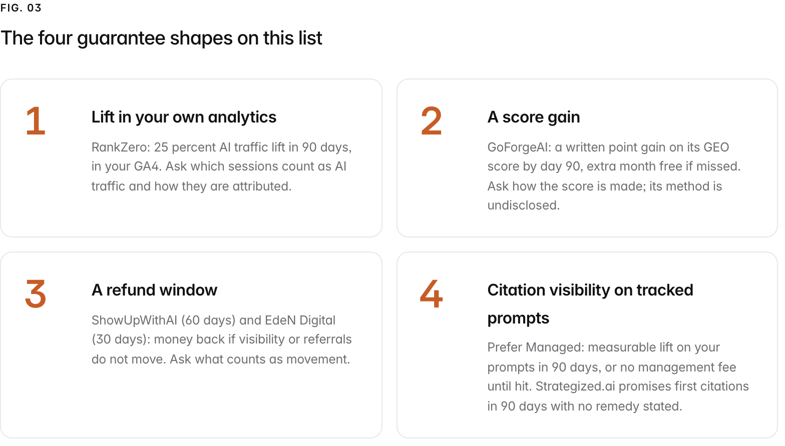 Summary graphic of 4 items: 1. Lift in your own analytics: RankZero: 25 percent AI traffic lift in 90 days, in your GA4. Ask which sessions count as AI traffic and how they are attributed. 2. A score gain: GoForgeAI: a written point gain on its GEO score by day 90, extra month free if missed. Ask how the score is made; its method is undisclosed. 3. A refund window: ShowUpWithAI (60 days) and EdeN Digital (30 days): money back if visibility or referrals do not move. Ask what counts as movement. 4. Citation visibility on tracked prompts: Prefer Managed: measurable lift on your prompts in 90 days, or no management fee until hit. Strategized.ai promises first citations in 90 days with no remedy stated.