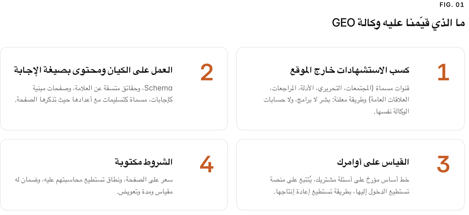 Summary graphic of 4 items: 1. كسب الاستشهادات خارج الموقع: قنوات مسماة (المجتمعات، التحريري، الأدلة، المراجعات، العلاقات العامة) وطريقة معلنة: بشر لا برامج، ولا حسابات الوكالة نفسها. 2. العمل على الكيان ومحتوى بصيغة الإجابة: Schema، وحقائق متسقة عن العلامة، وصفحات مبنية كإجابات، مسماة كتسليمات مع أعدادها حيث تذكرها الصفحة. 3. القياس على أوامرك: خط أساس مؤرخ على أسئلة مشتريك، يُتتبع على منصة تستطيع الدخول إليها، بطريقة تستطيع إعادة إنتاجها. 4. الشروط مكتوبة: سعر على الصفحة، ونطاق تستطيع محاسبتهم عليه، وضمان له مقياس ومدة وتعويض.