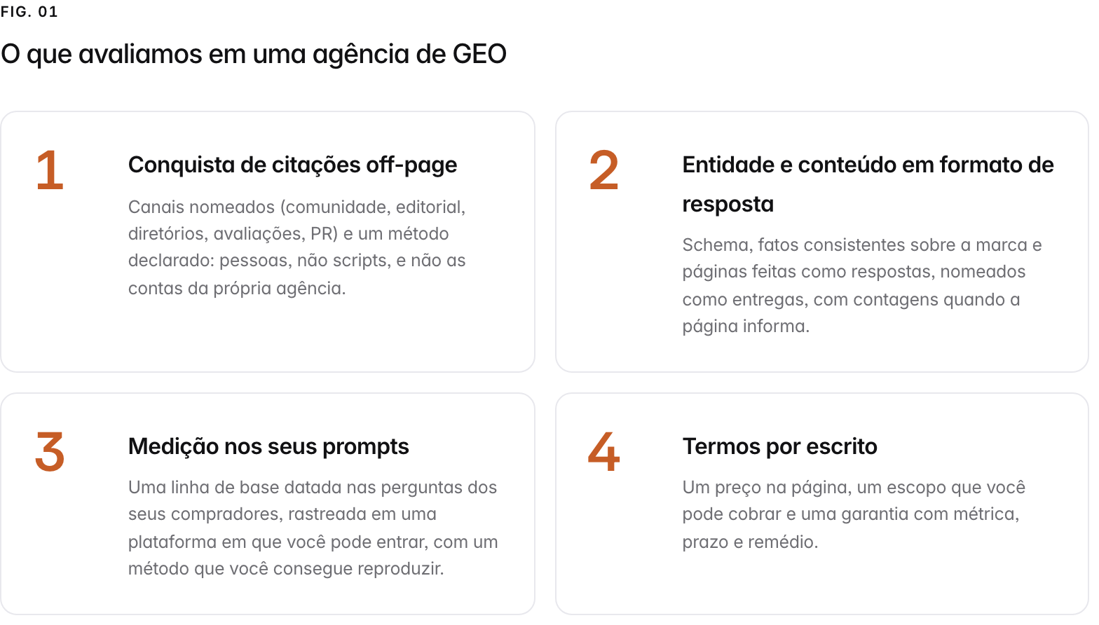Summary graphic of 4 items: 1. Conquista de citações off-page: Canais nomeados (comunidade, editorial, diretórios, avaliações, PR) e um método declarado: pessoas, não scripts, e não as contas da própria agência. 2. Entidade e conteúdo em formato de resposta: Schema, fatos consistentes sobre a marca e páginas feitas como respostas, nomeados como entregas, com contagens quando a página informa. 3. Medição nos seus prompts: Uma linha de base datada nas perguntas dos seus compradores, rastreada em uma plataforma em que você pode entrar, com um método que você consegue reproduzir. 4. Termos por escrito: Um preço na página, um escopo que você pode cobrar e uma garantia com métrica, prazo e remédio.