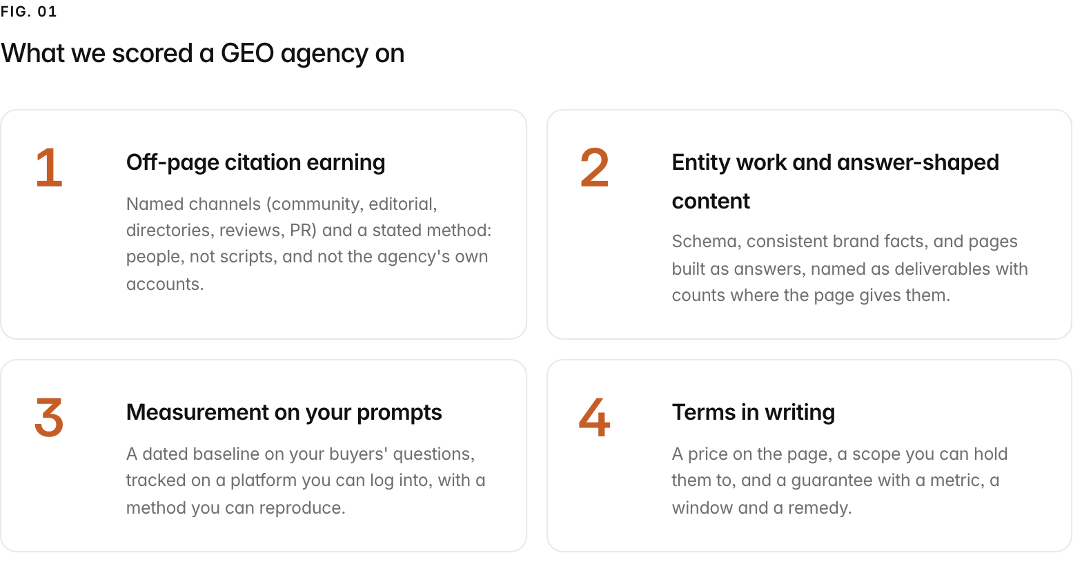 Summary graphic of 4 items: 1. Off-page citation earning: Named channels (community, editorial, directories, reviews, PR) and a stated method: people, not scripts, and not the agency's own accounts. 2. Entity work and answer-shaped content: Schema, consistent brand facts, and pages built as answers, named as deliverables with counts where the page gives them. 3. Measurement on your prompts: A dated baseline on your buyers' questions, tracked on a platform you can log into, with a method you can reproduce. 4. Terms in writing: A price on the page, a scope you can hold them to, and a guarantee with a metric, a window and a remedy.